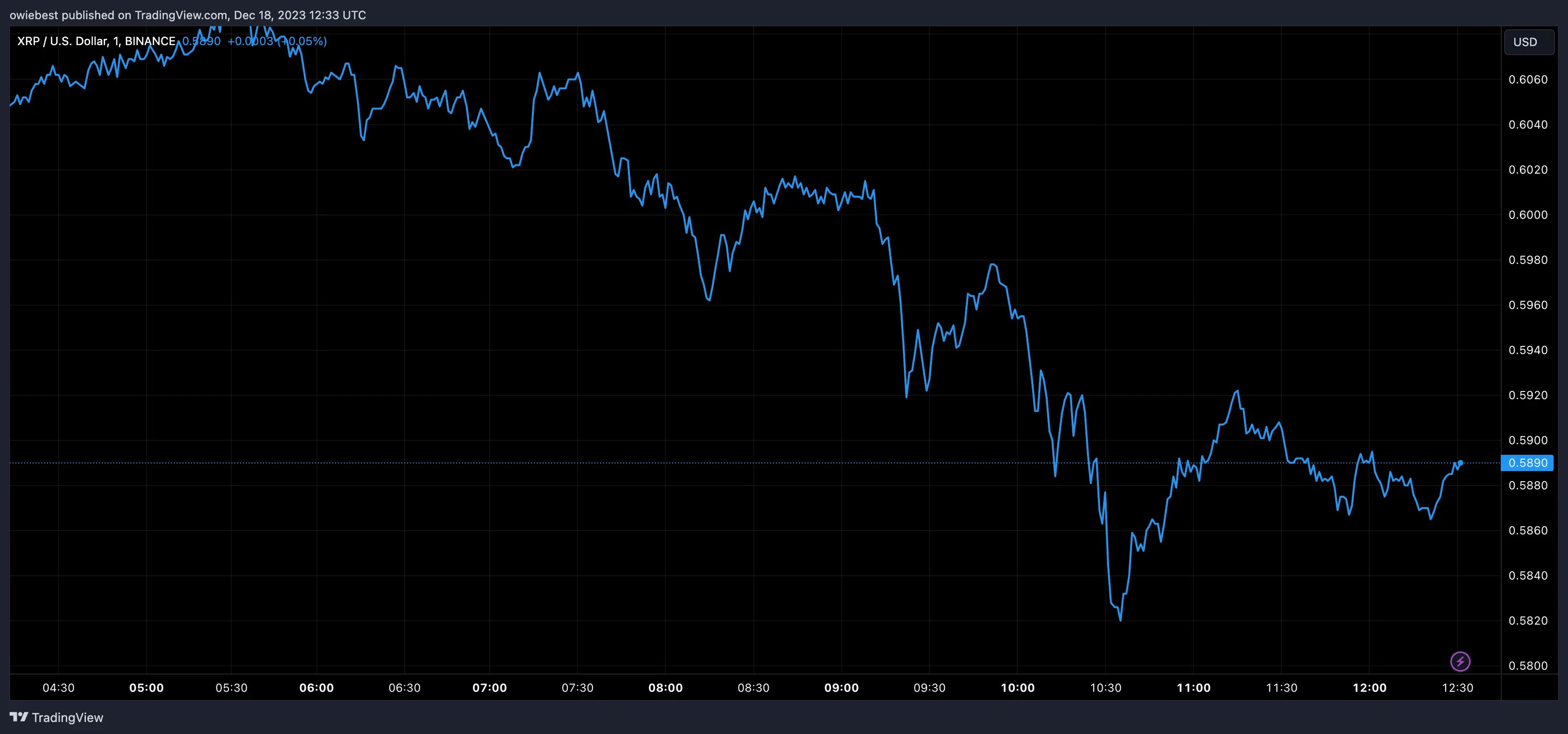 XRP price chart from Tradingview.com