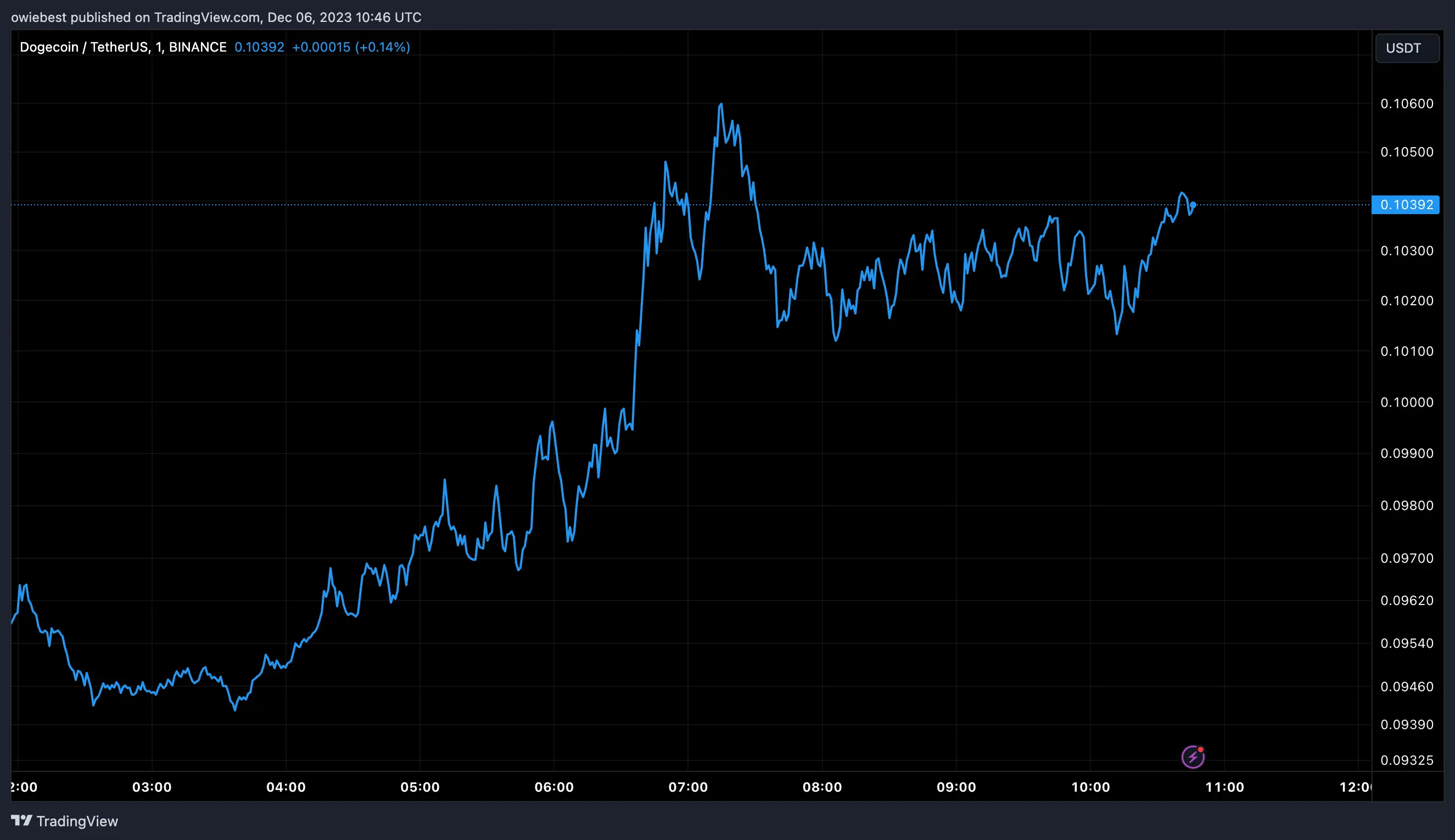 Dogecoin price chart from Tradingview.com