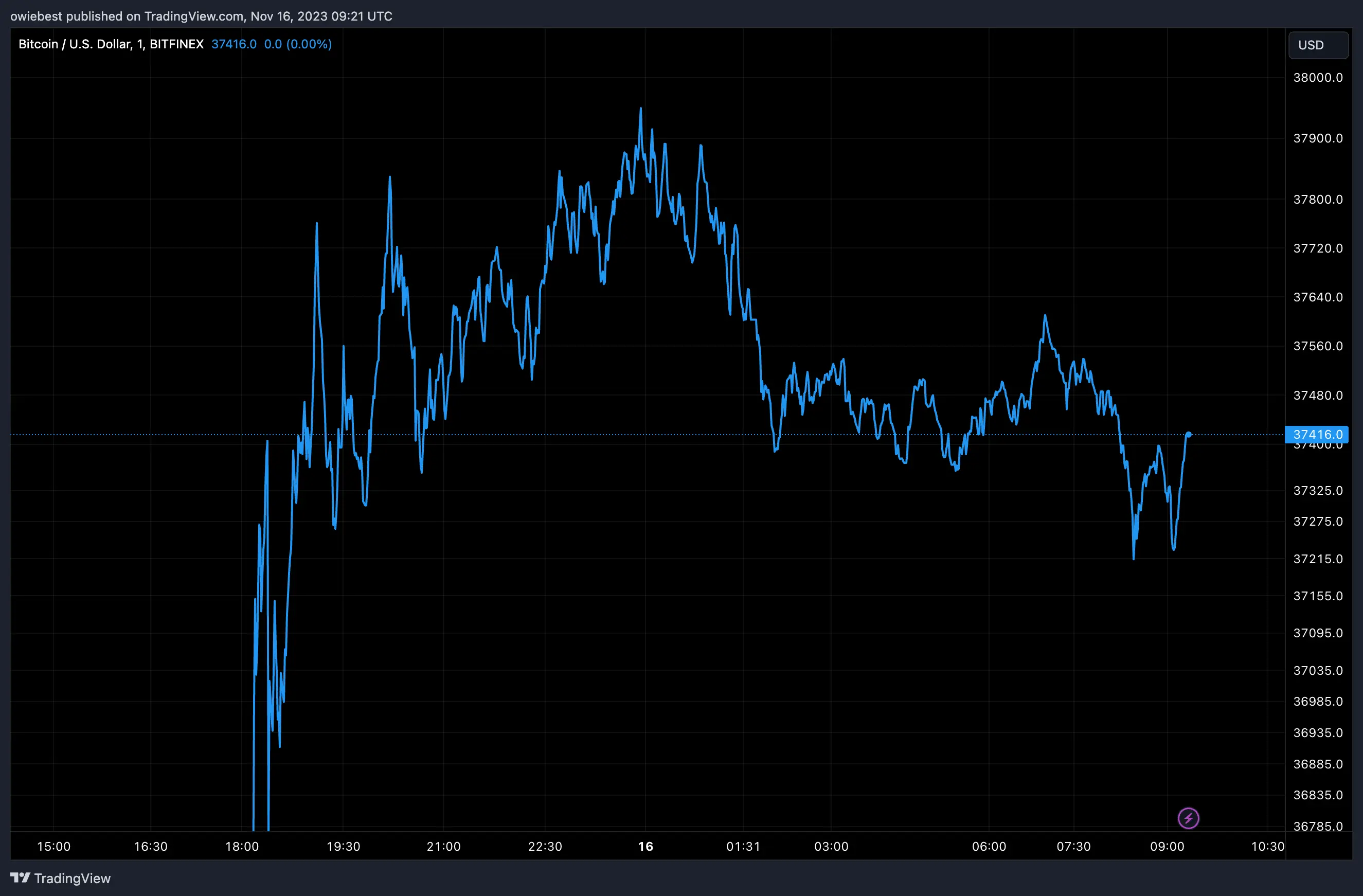 BTC price chart from Tradingview.com (Spot Bitcoin ETF, Ethereum futures ETF)