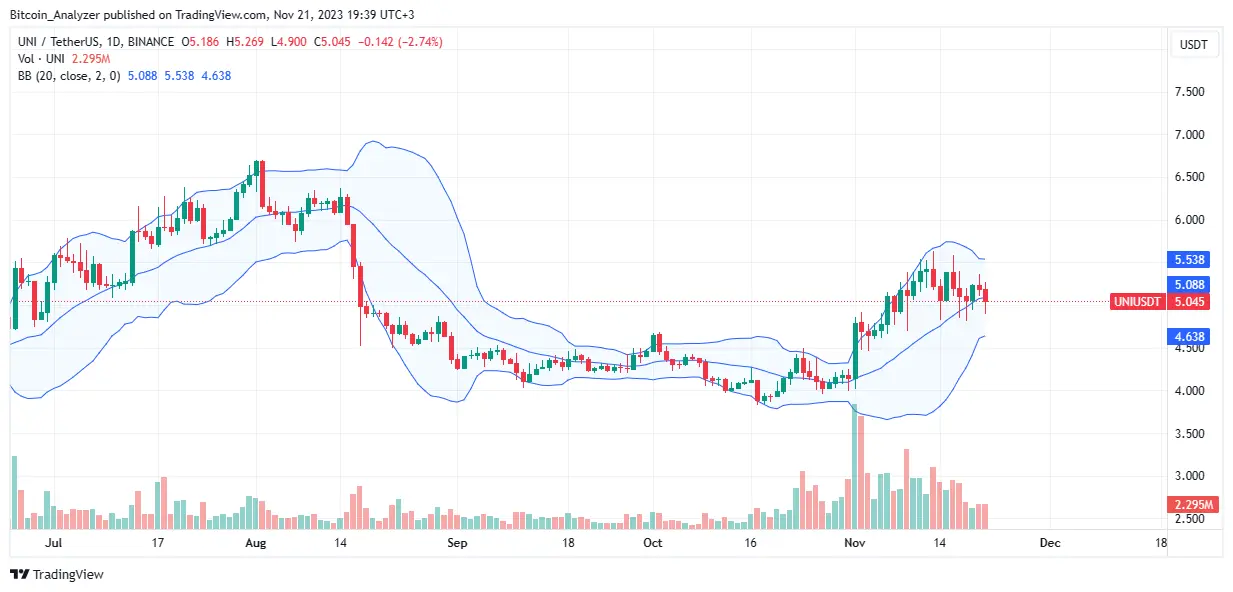 Uniswap prices trending sideways on the daily chart | Source: UNIUSDT on Binance, TradingView