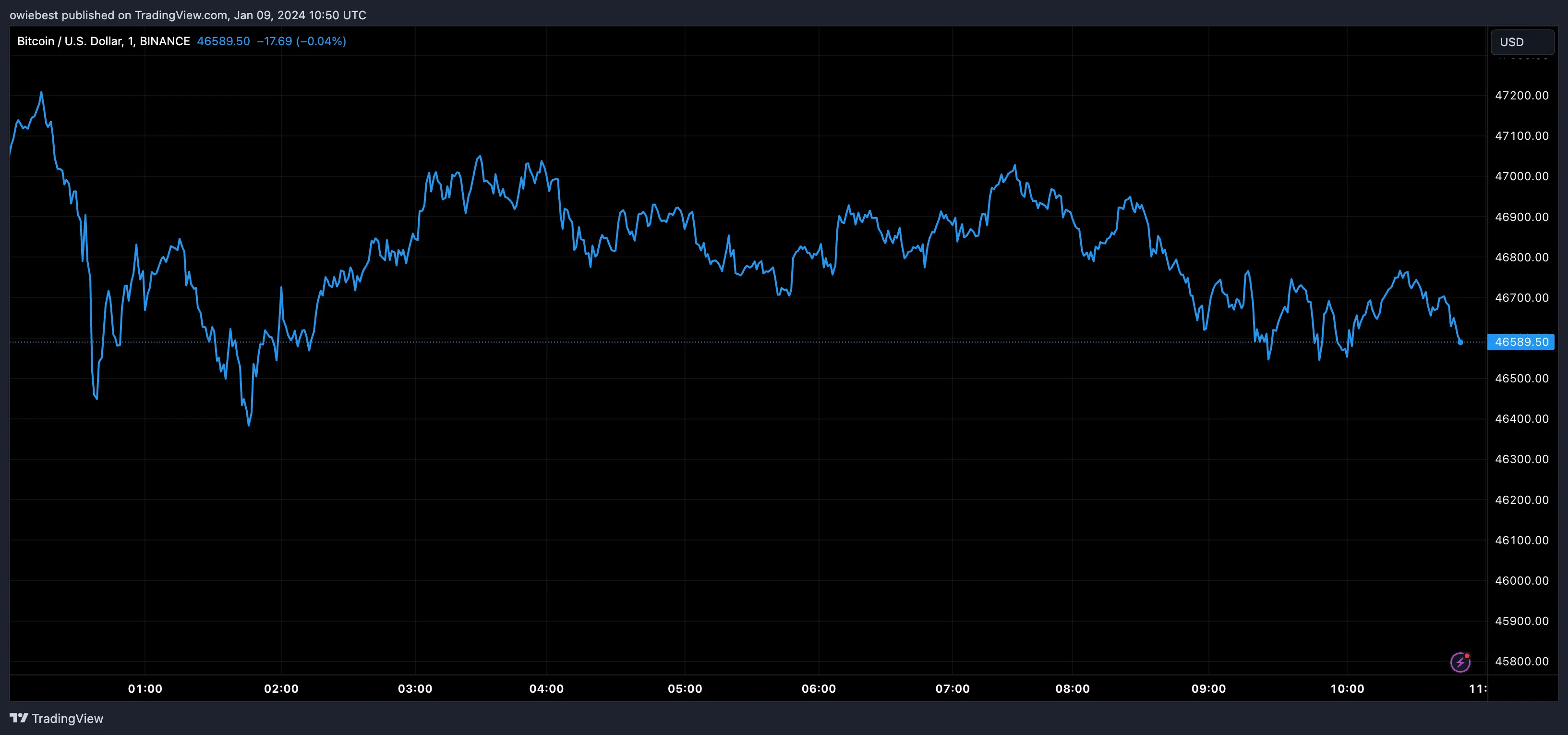 Bitcoin price chart from Tradingview.com