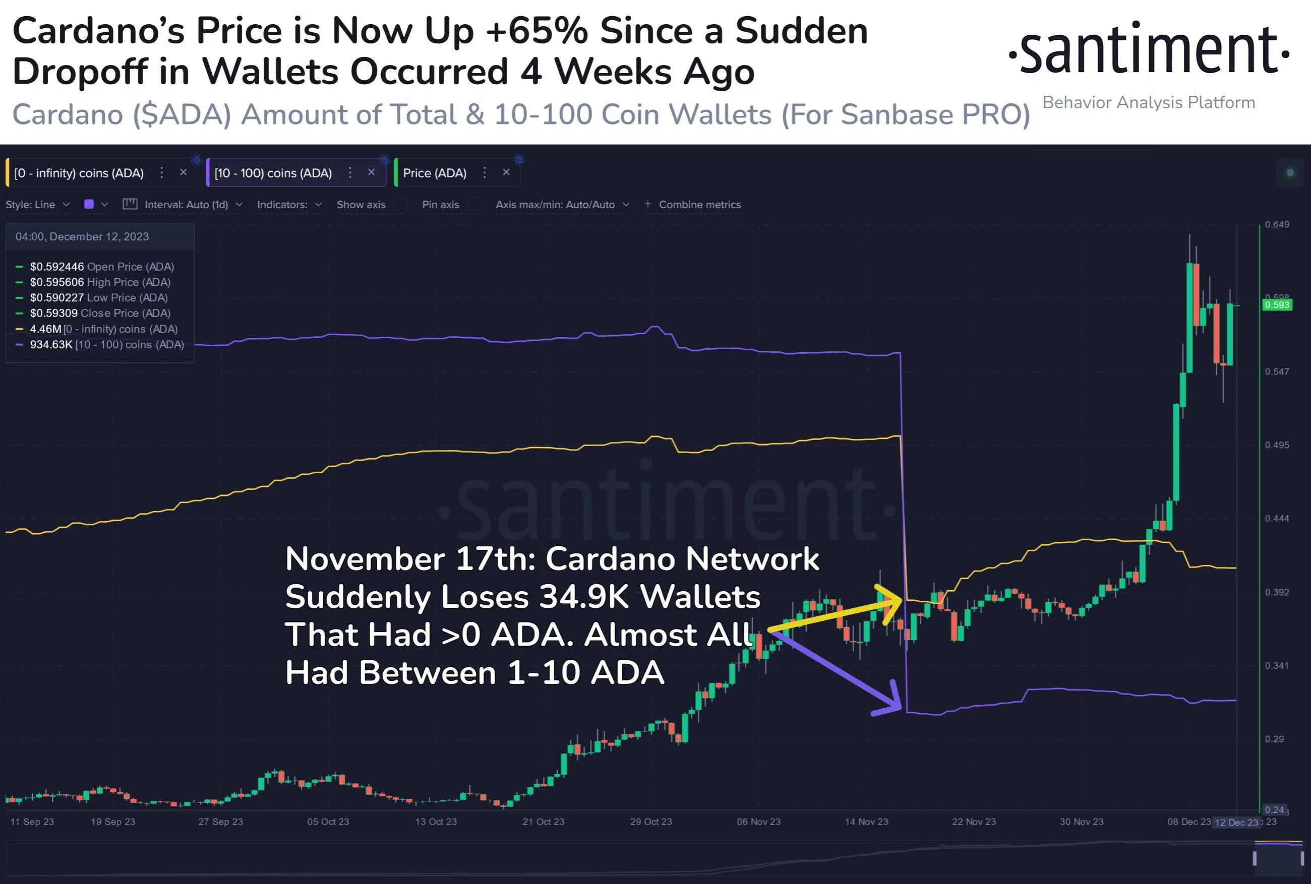 Cardano Supply Distribution