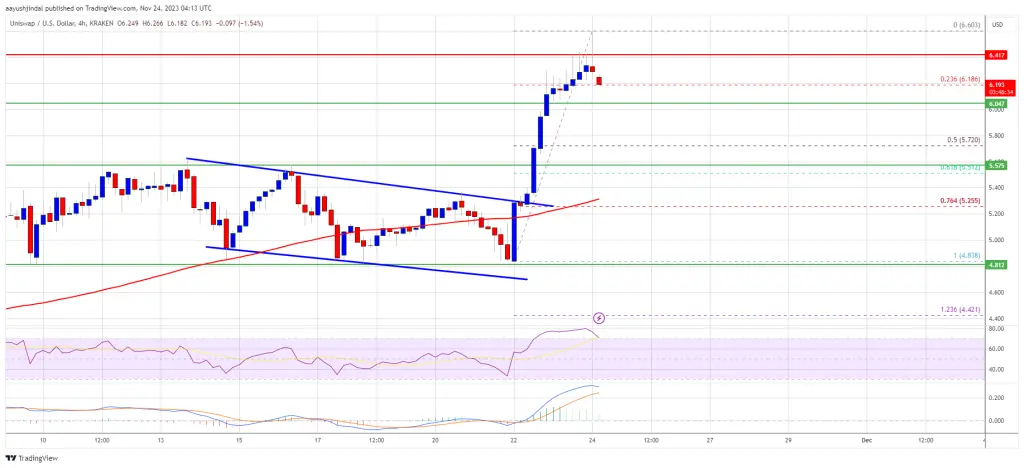 UNI Price Prediction