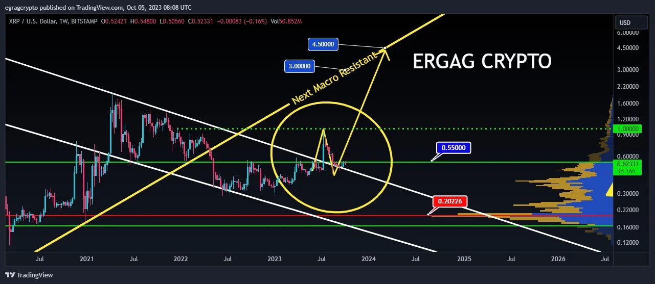 Next macro resistance for XRP price