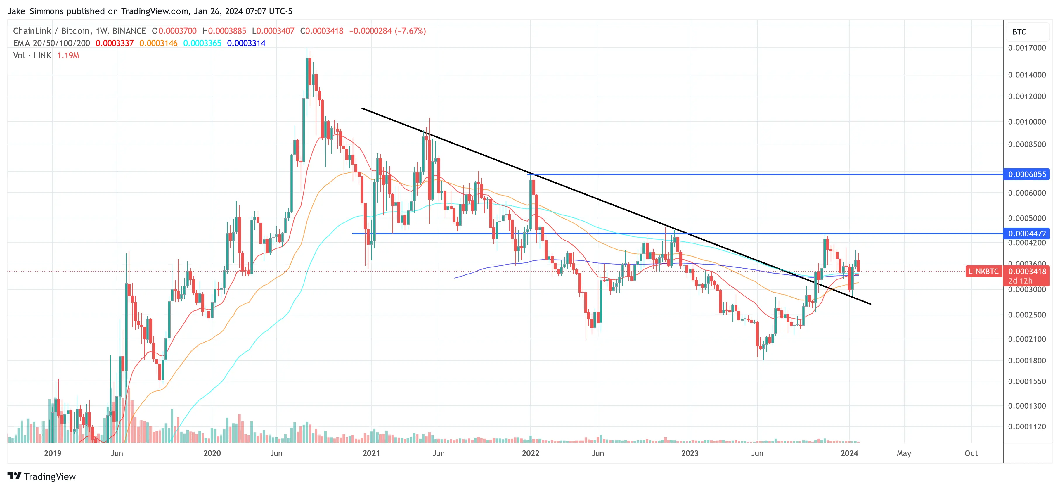 Chainlink price