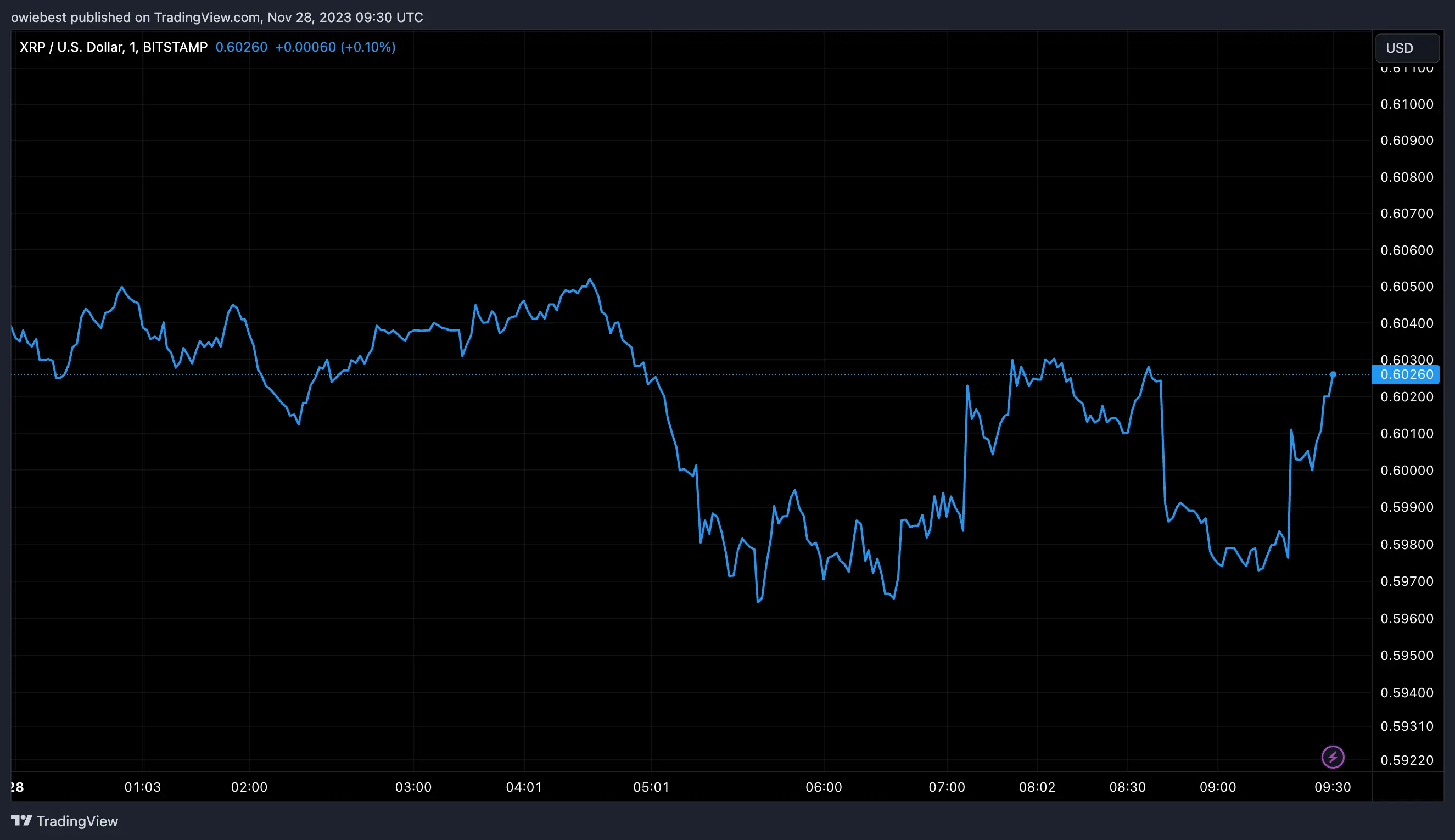 XRP price chart from Tradingview.com (Mastercard)