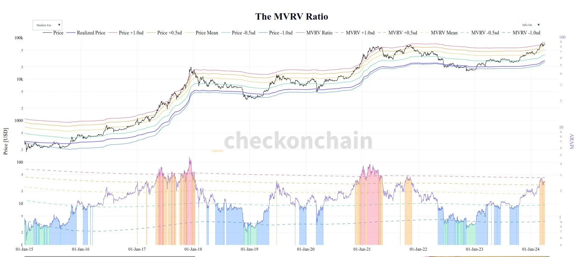 Bitcoin MVRV Ratio