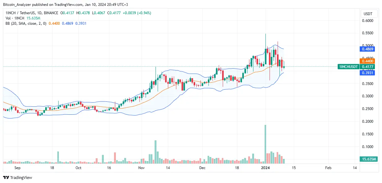 1INCH price trending downward on the daily chart | Source: 1INCHUSDT on Binance, TradingView