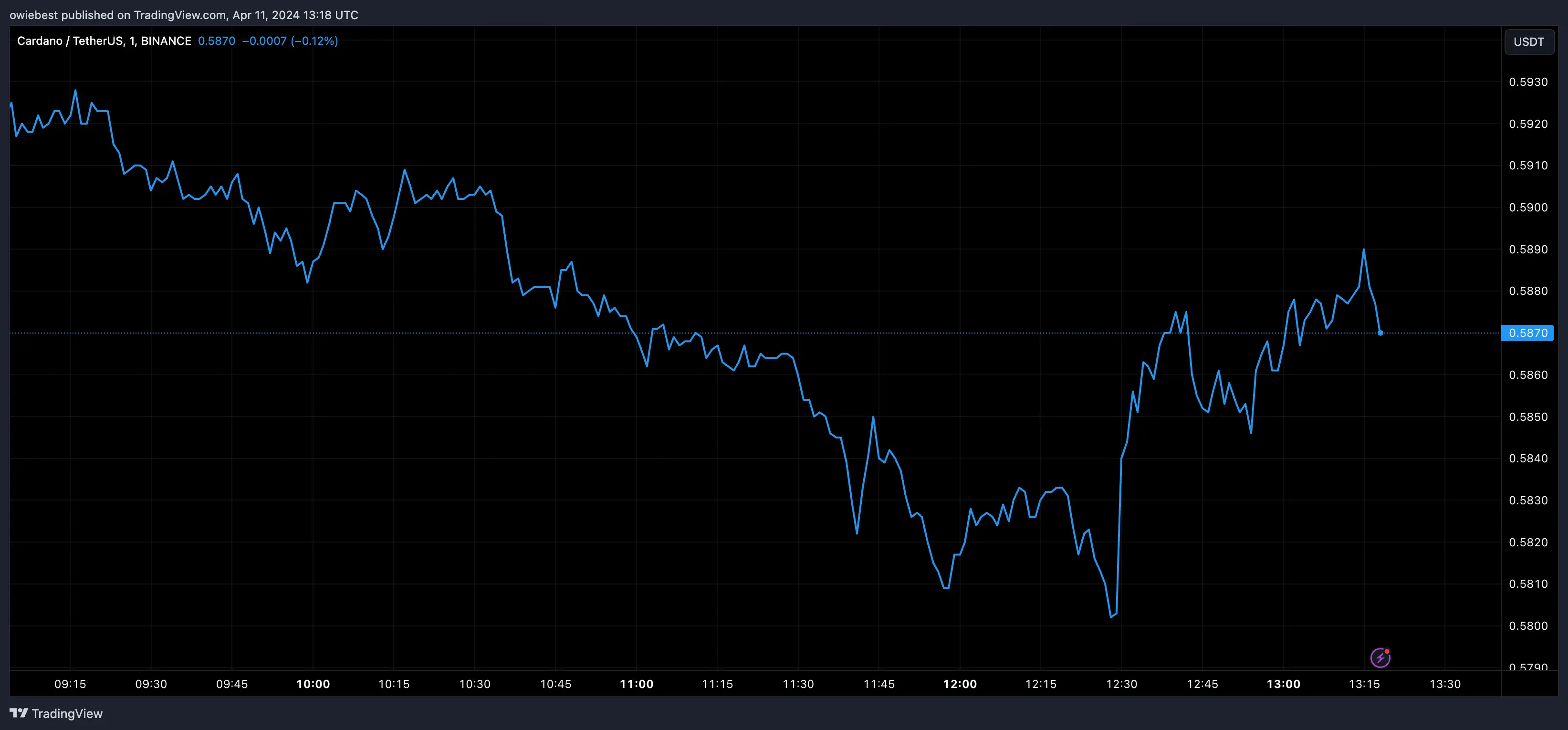 Cardano price chart from Tradingview.com