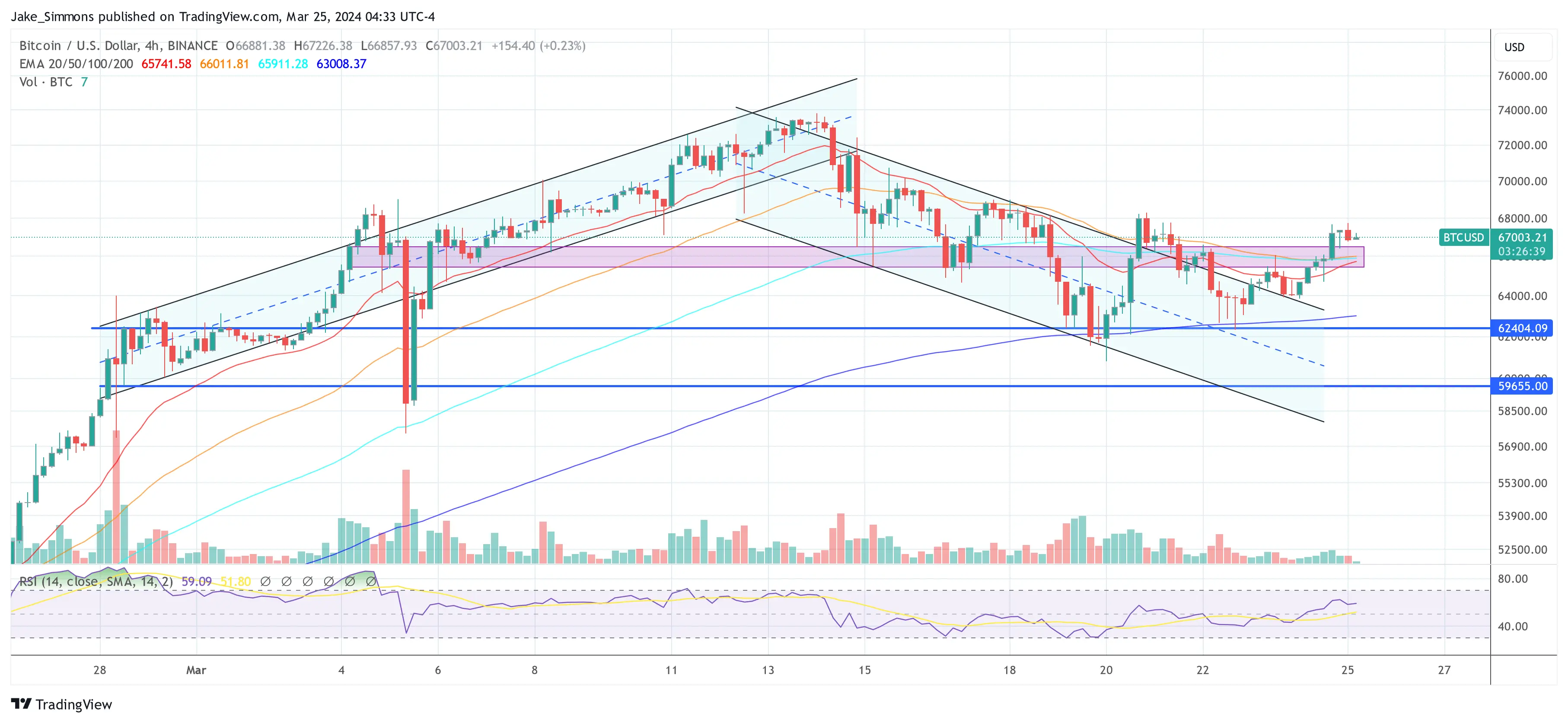 Preço do Bitcoin