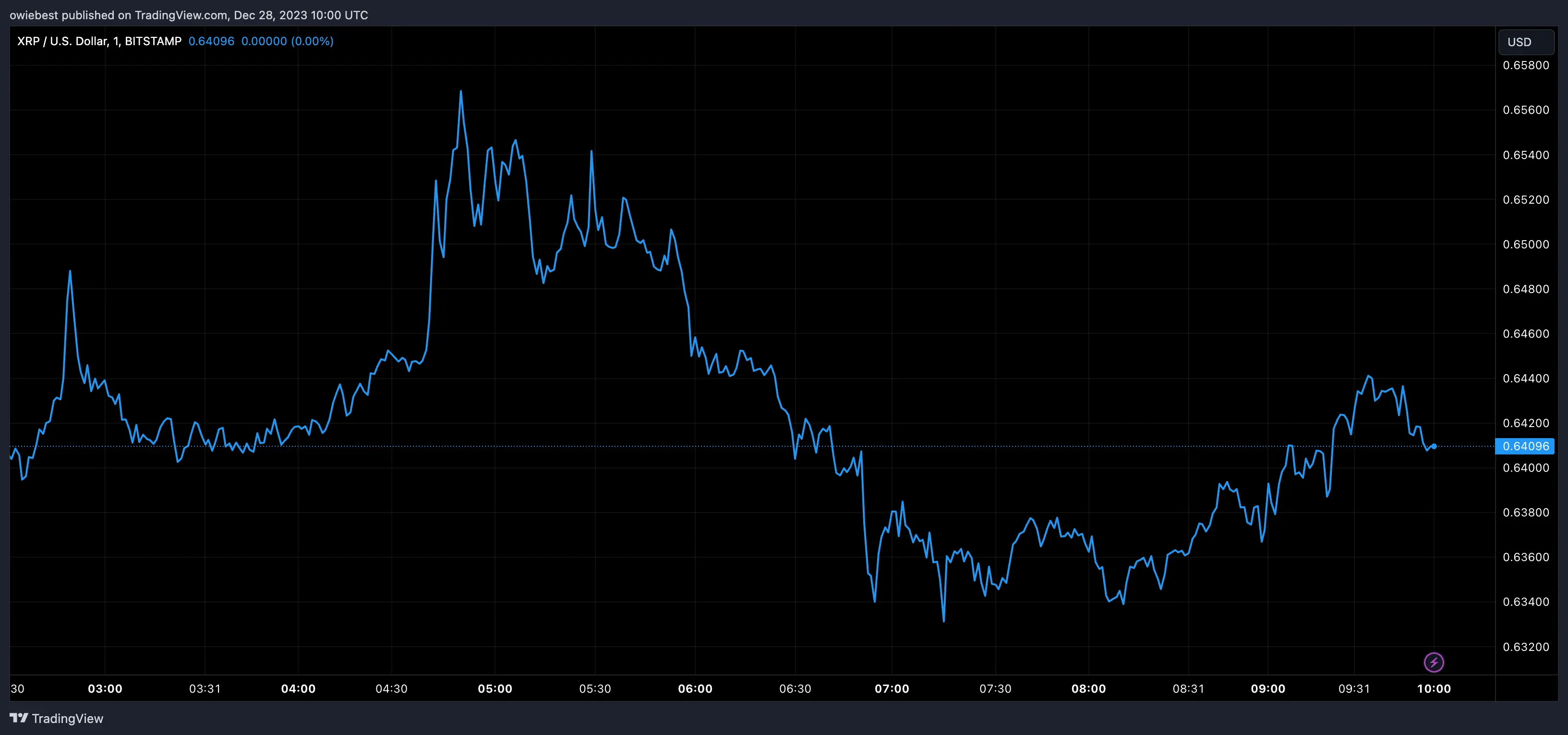 XRP price chart from Tradingview.com