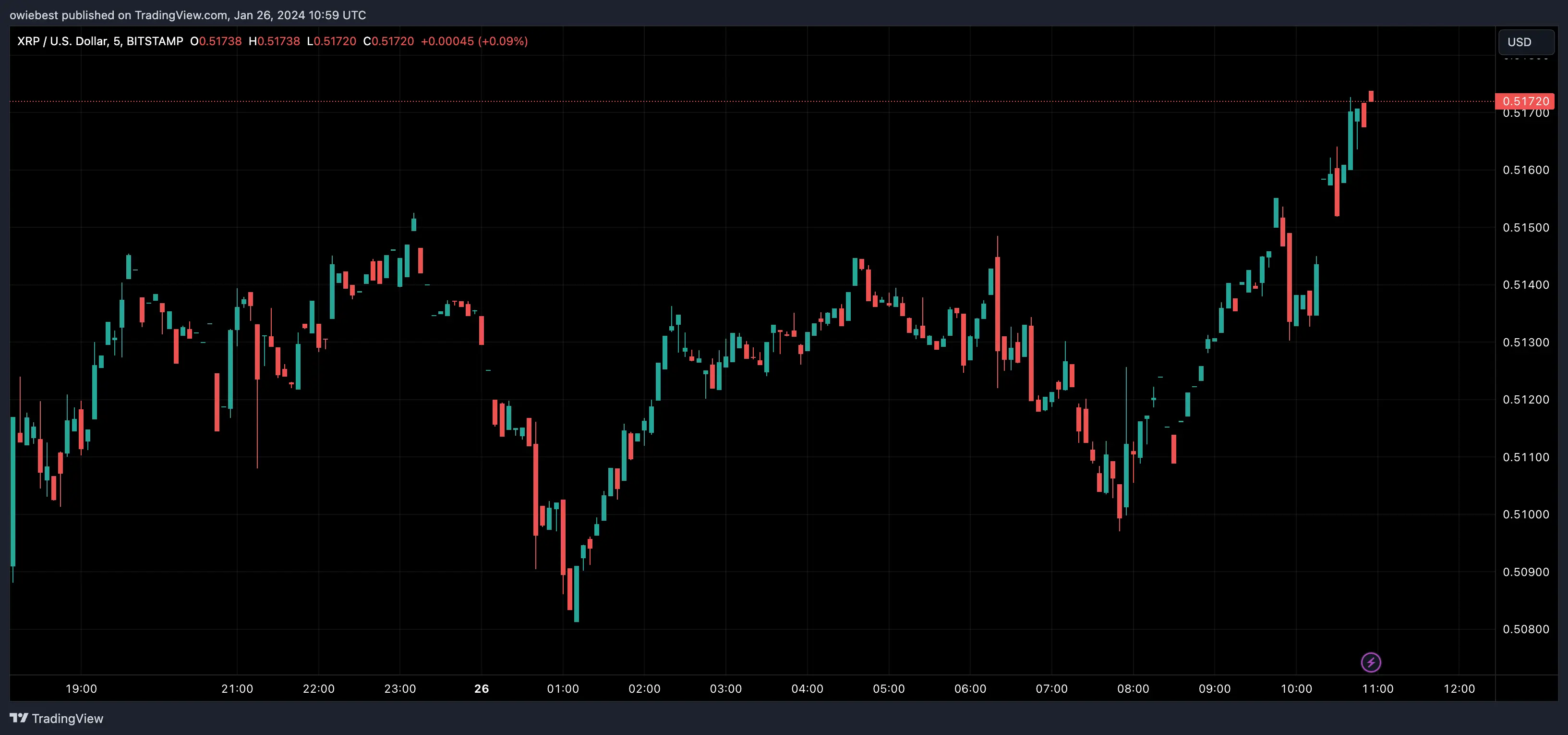 XRP price chart from Tradingview.com (Ripple CTO AMM)