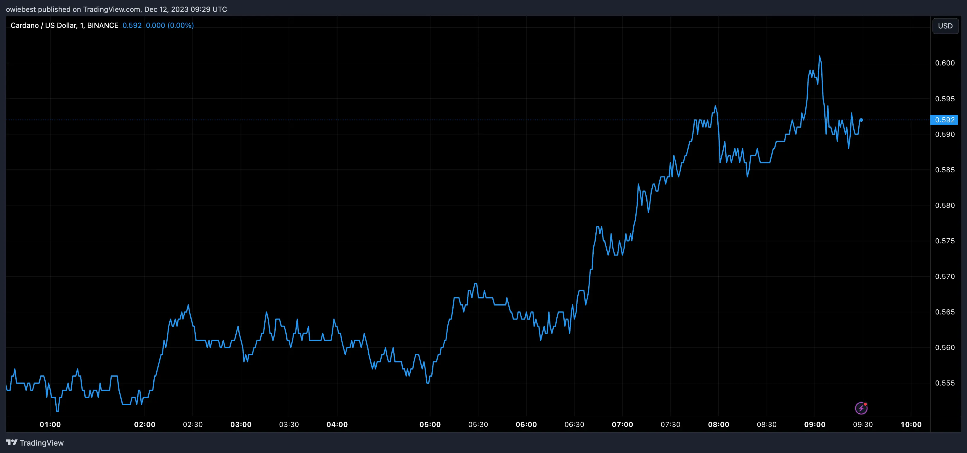 Cardano ADA price chart from Tradingview.com