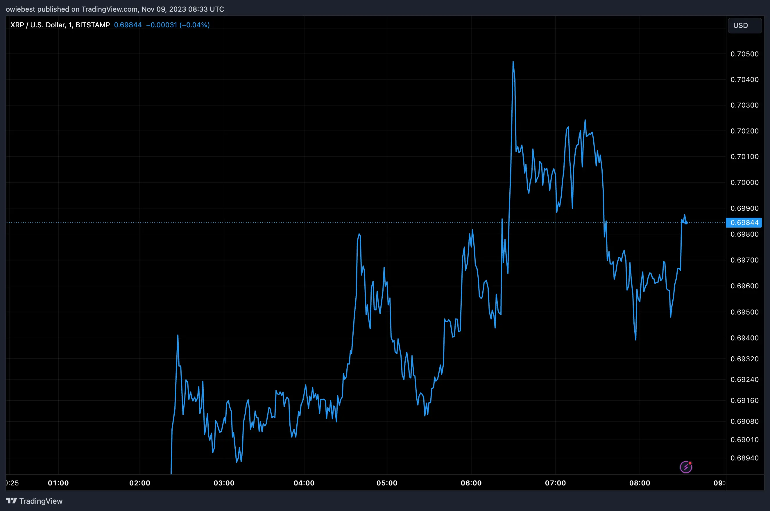 XRP price chart from Tradingview.com