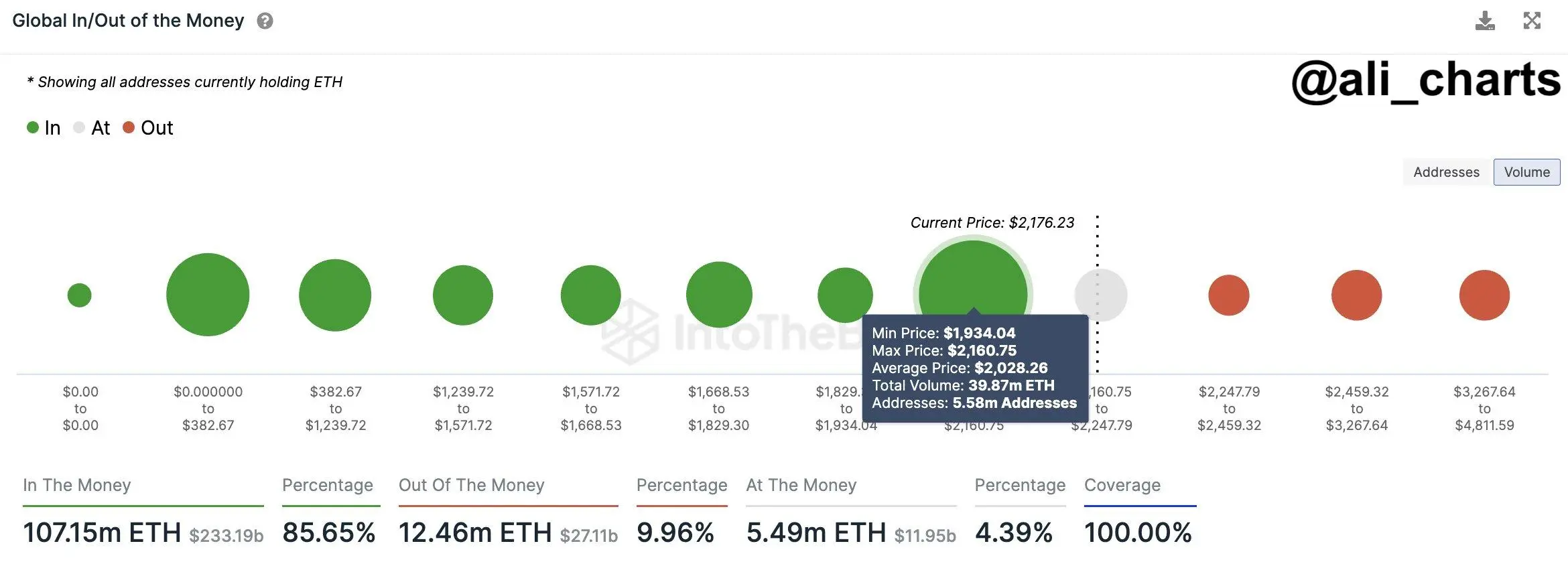 Ethereum On-Chain Support