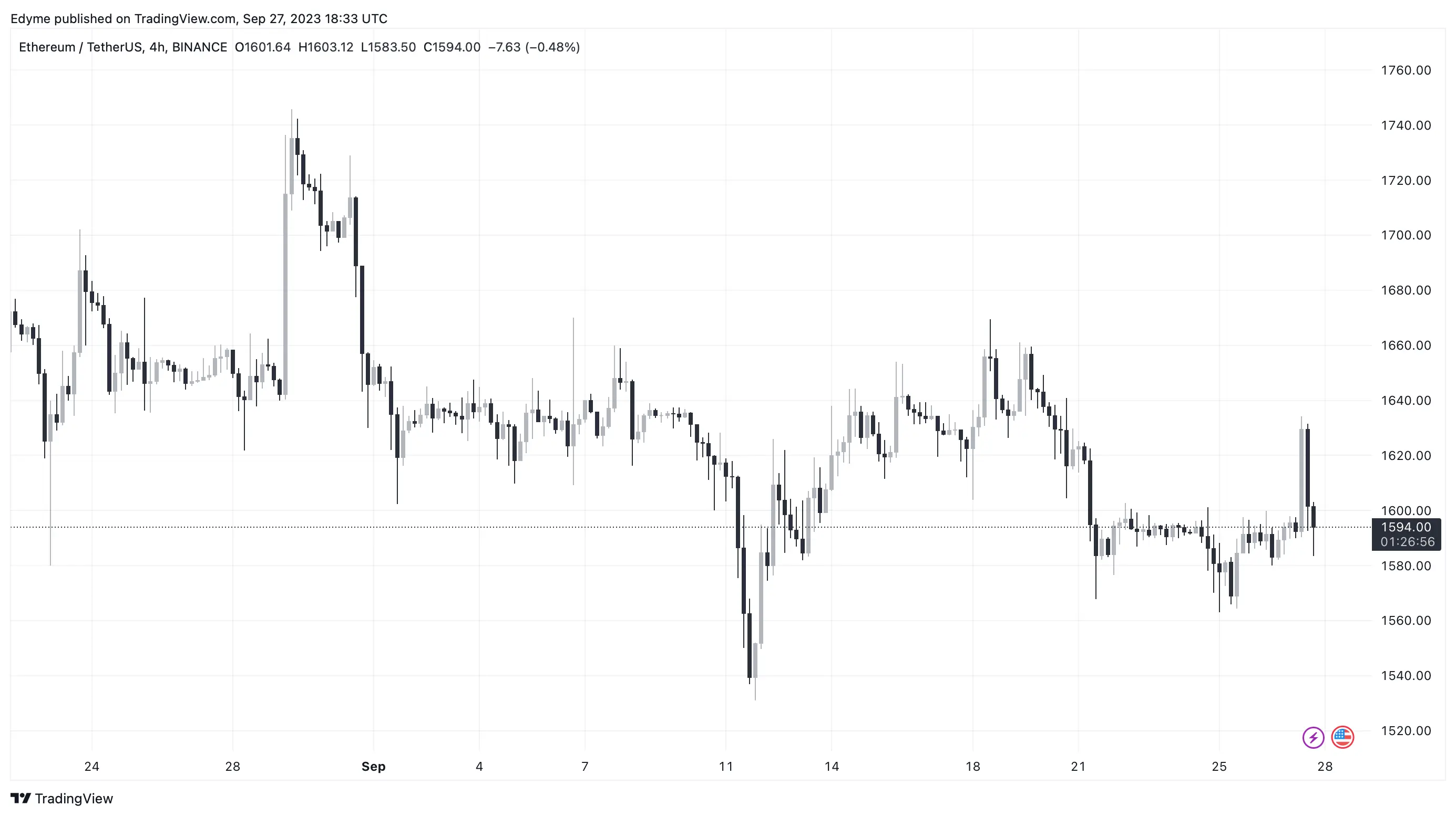 Ethereum (ETH) price chart on TradingView