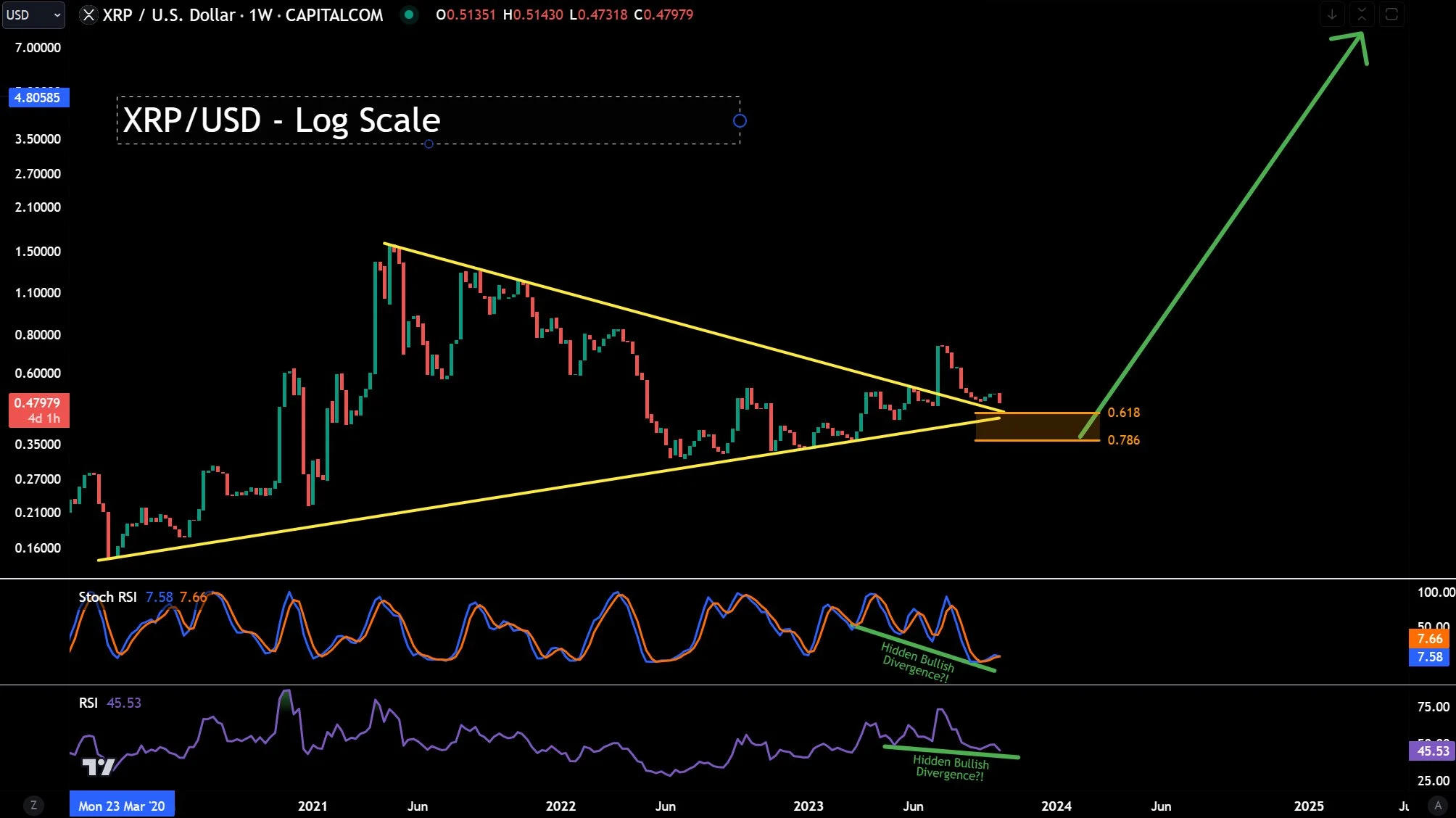 XRP price analysis