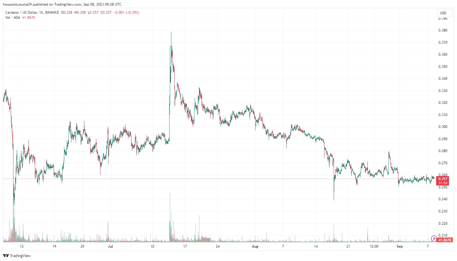 Cardano Price Chart