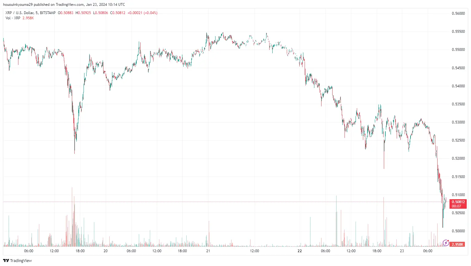 XRP Price Chart