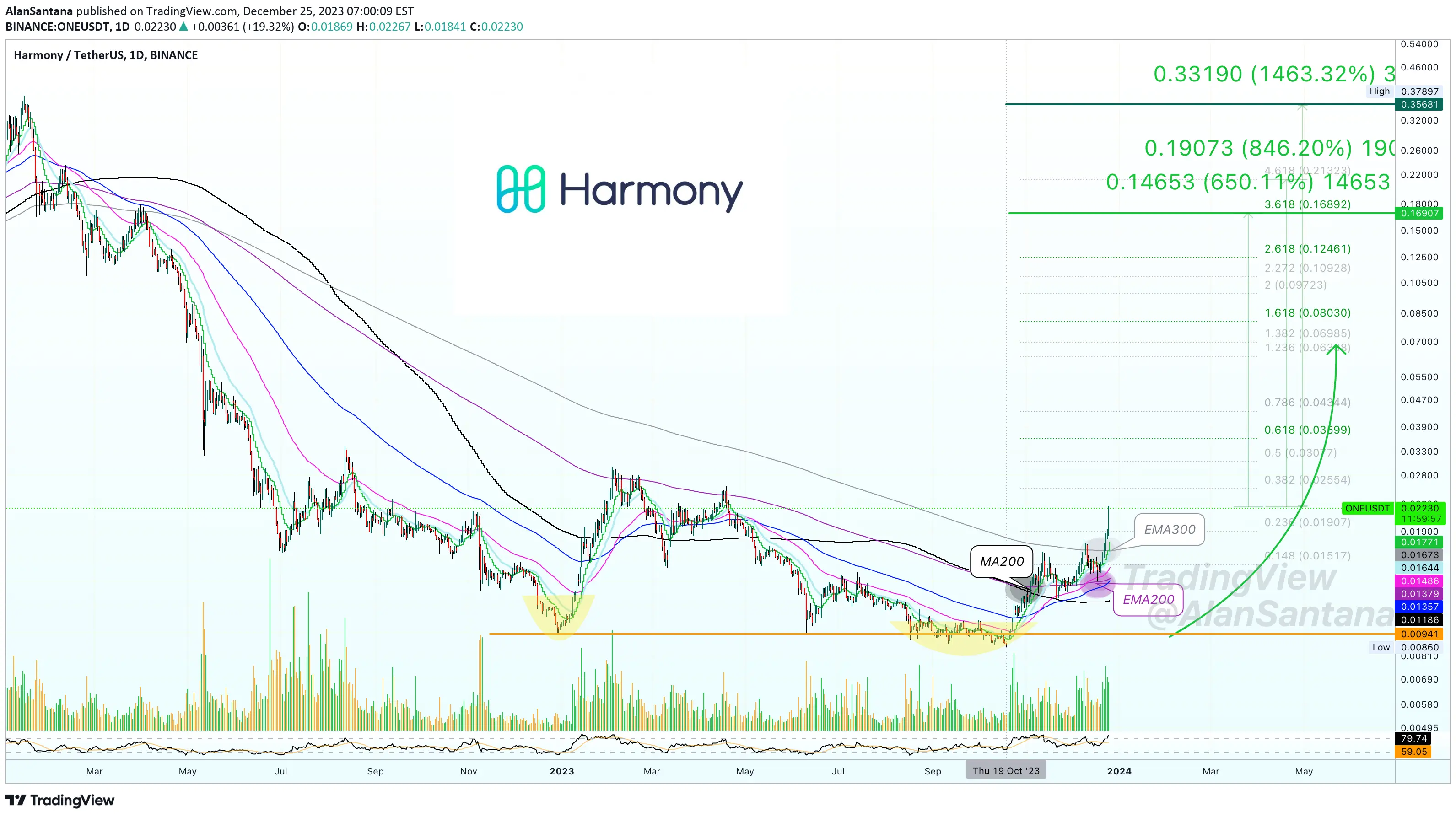 Harmony ONE price chart from Tradingview.com