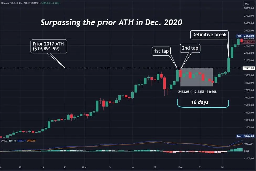 How Bitcoin surpassed its ATH in 2020