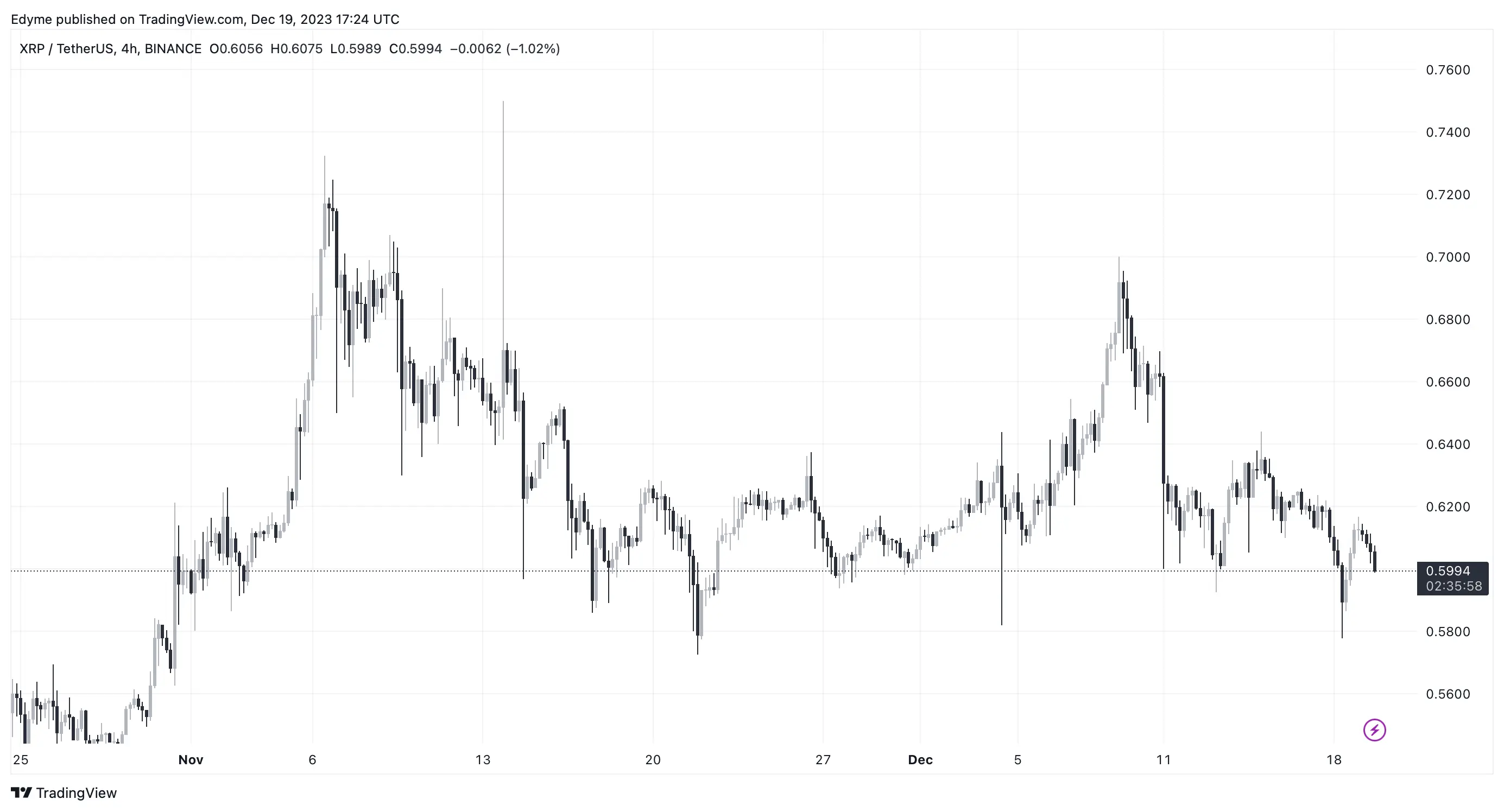 XRP price chart on TradingView