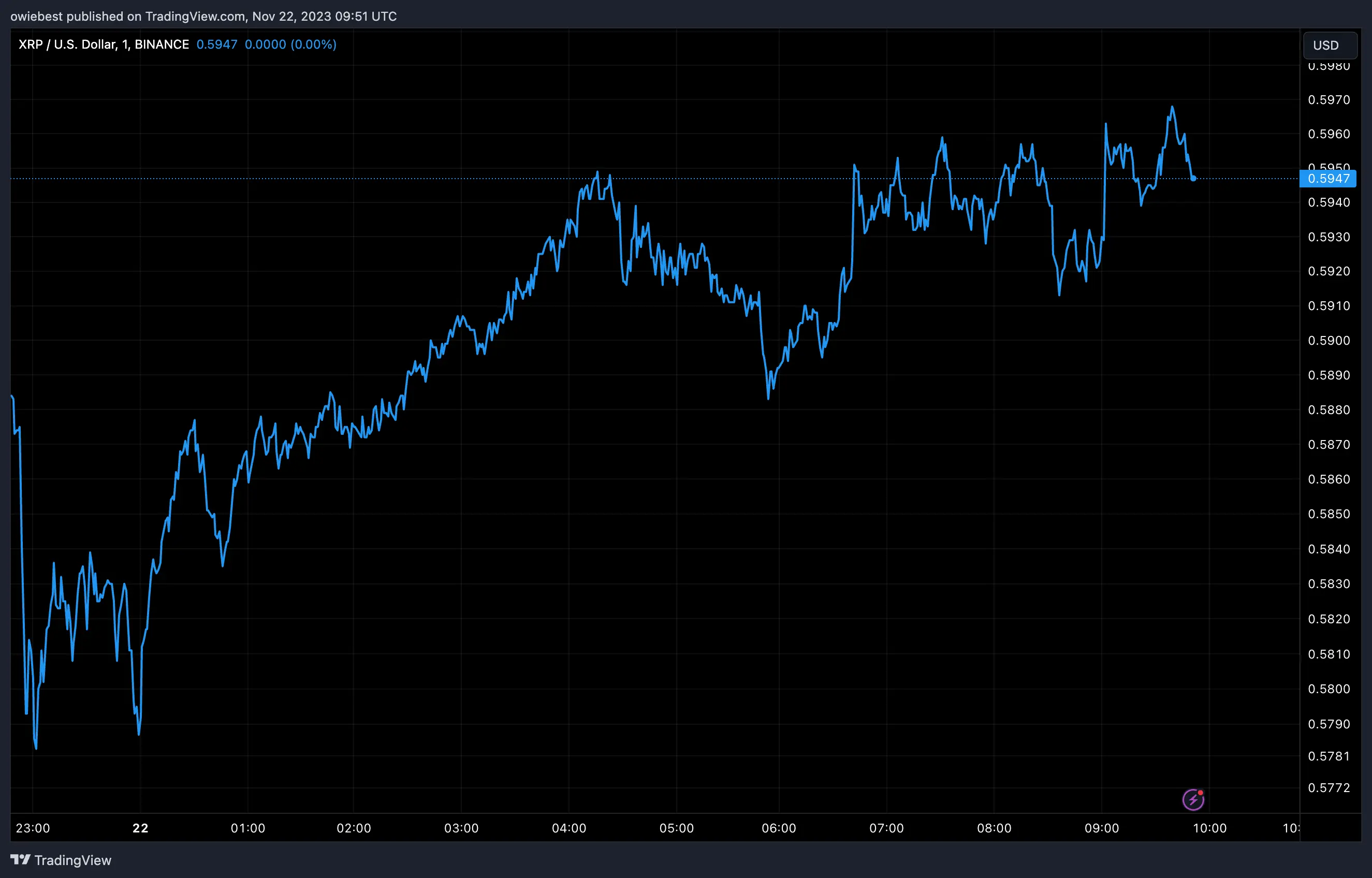 XRP price chart from Tradingview.com (Ripple)