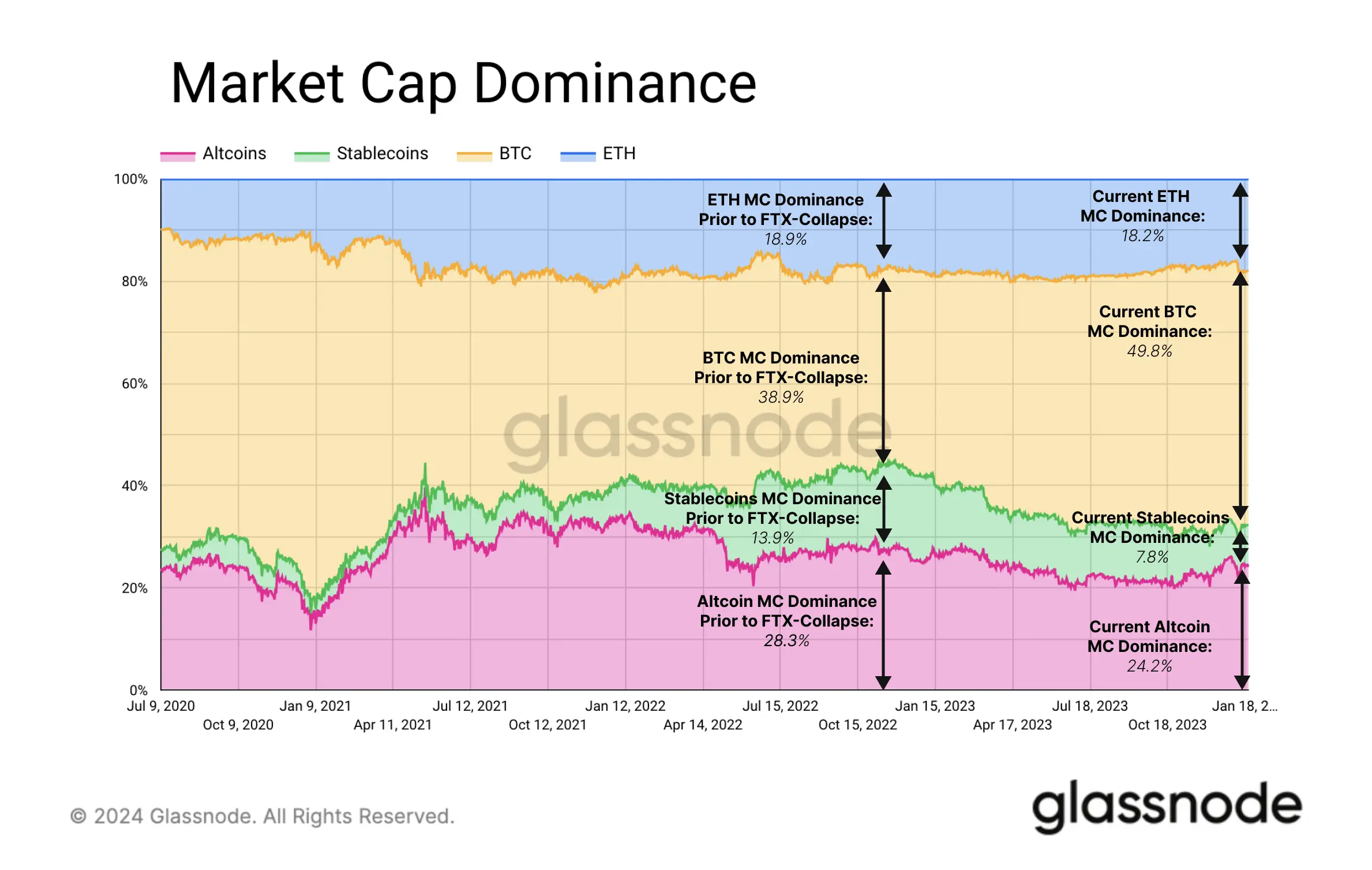 Ethereum Market Cap Dominance