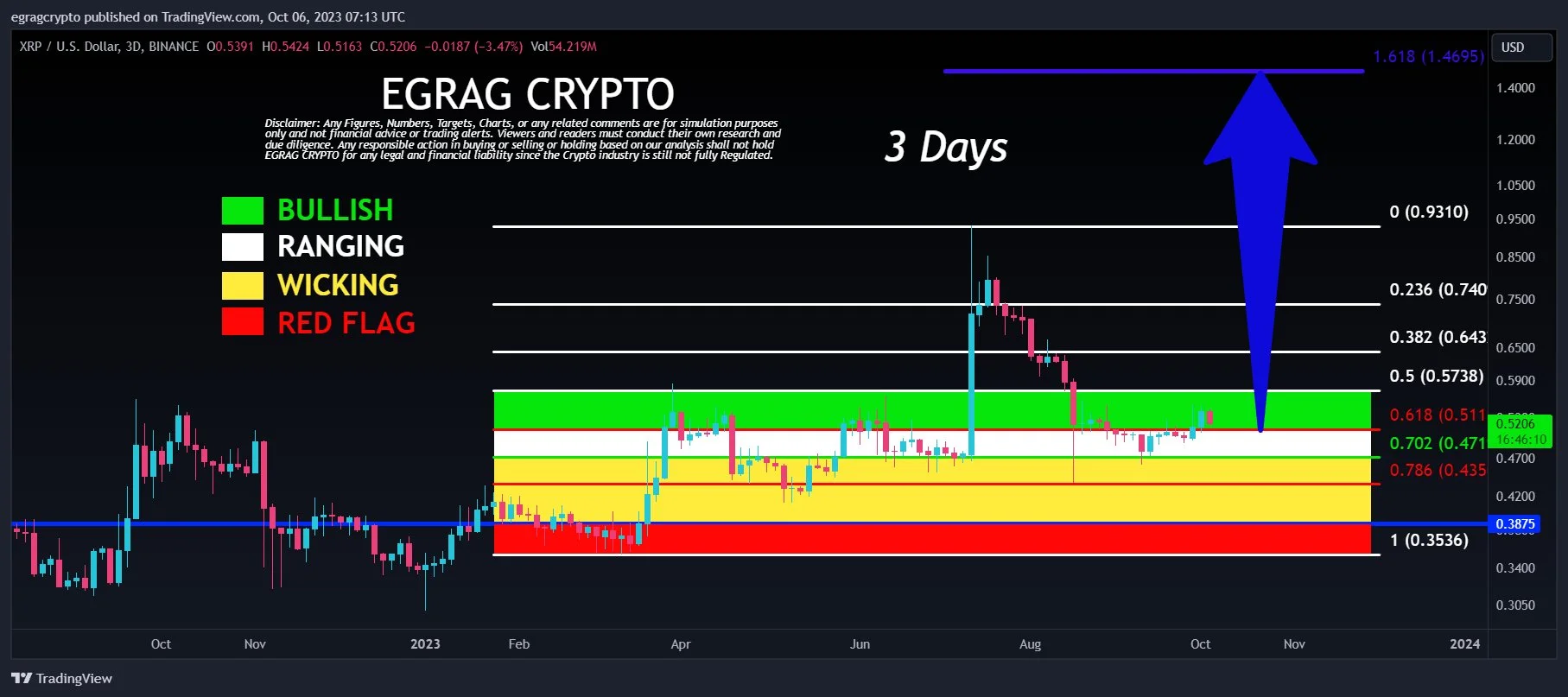 XRP price 3 day