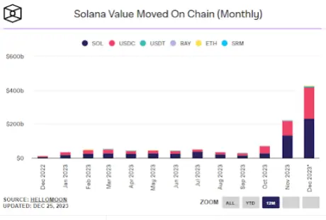 Solana value