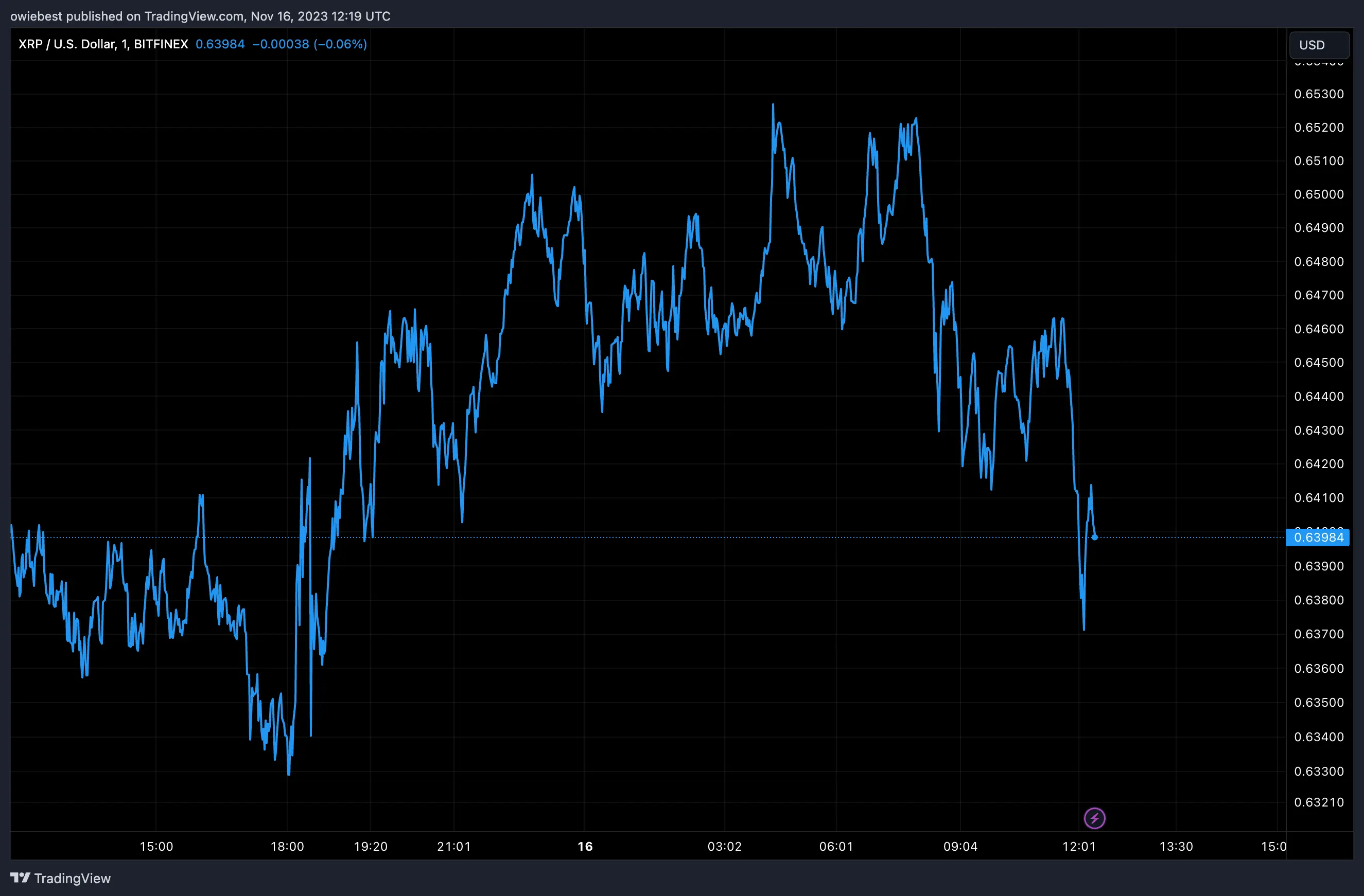 XRP price chart from Tradingview.com (Ripple AMMs XRPL)