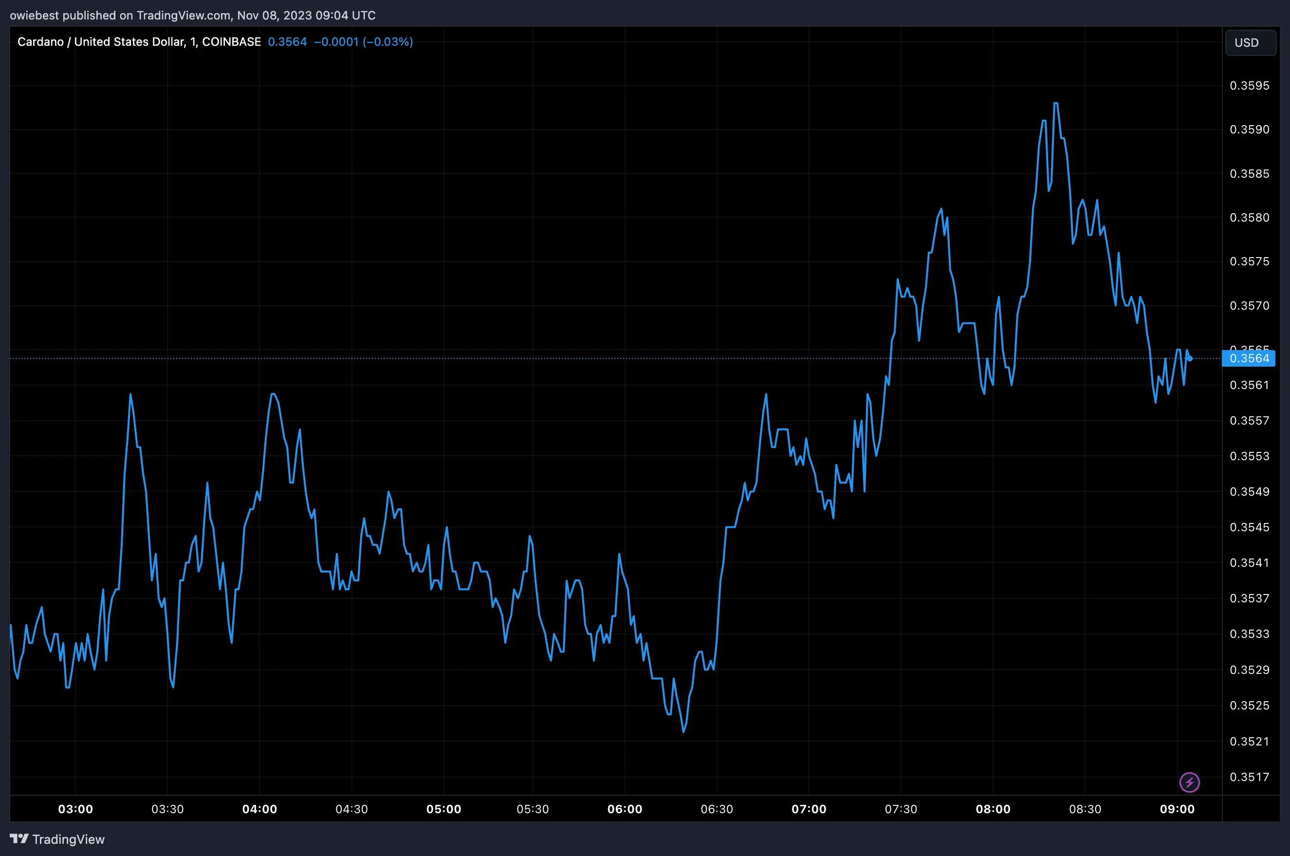 Cardano ADA price chart from Tradingview.com