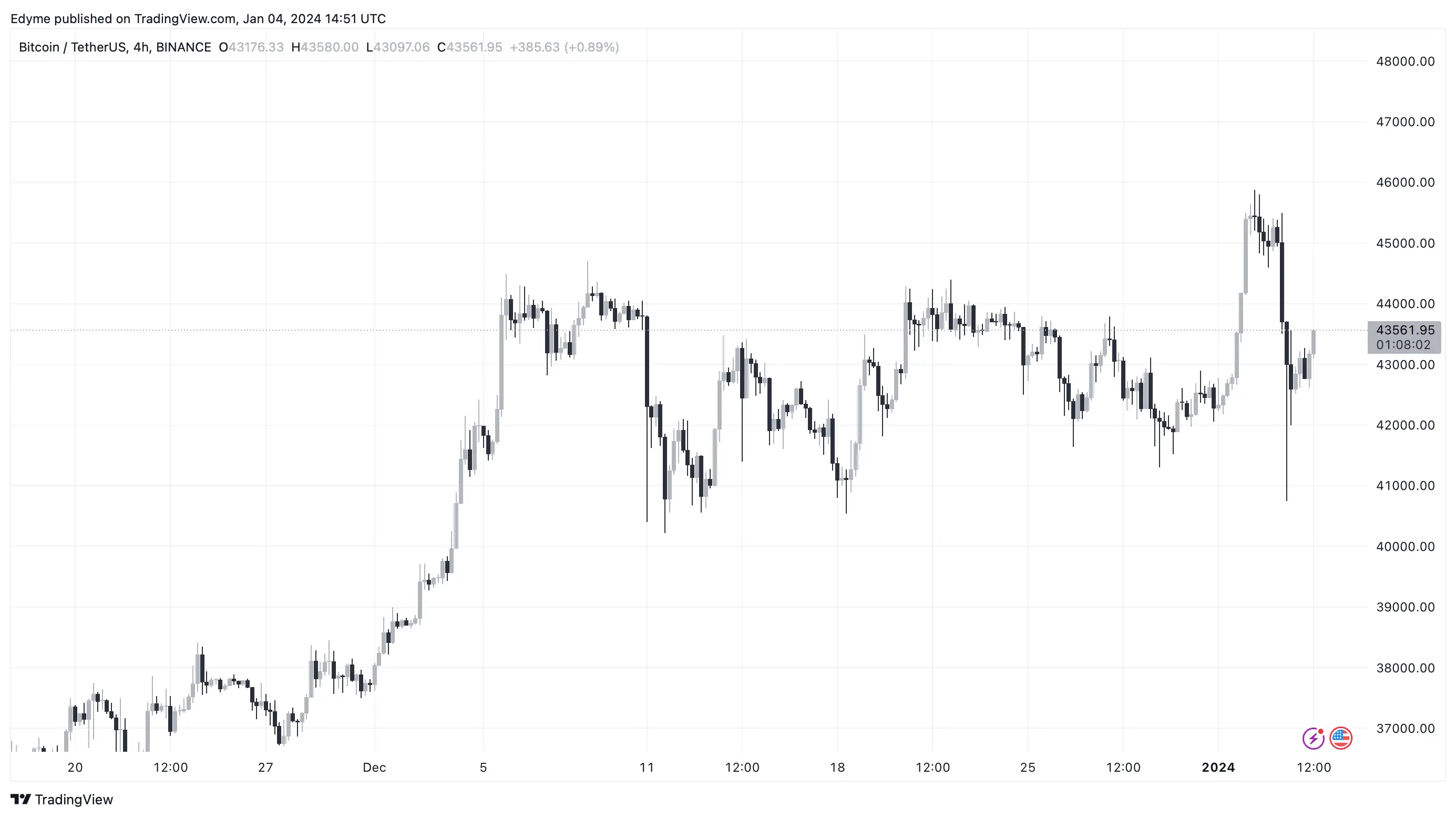 Bitcoin’s (BTC) price chart on TradingView