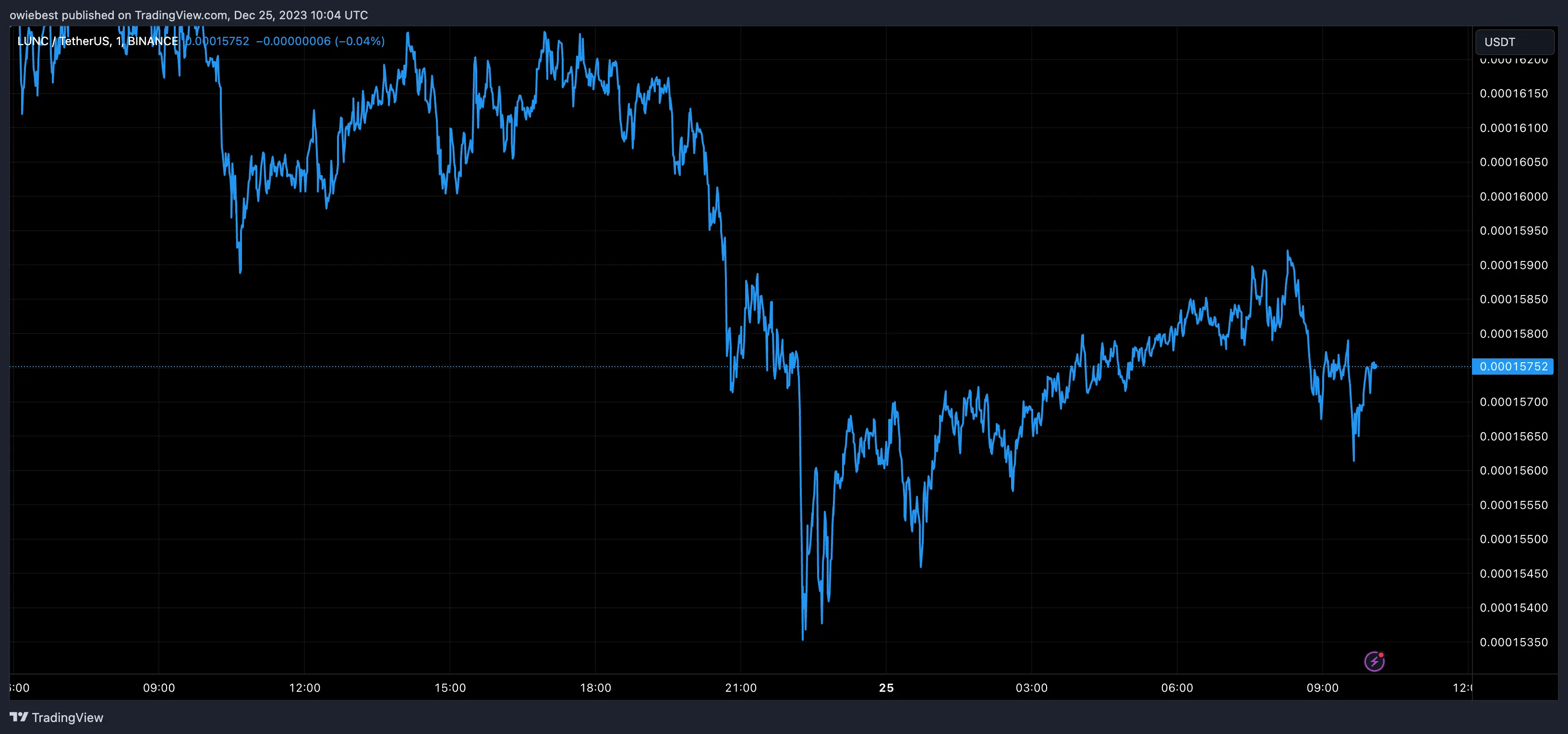 LUNC price chart from Tradingview.com (Terra USTC)