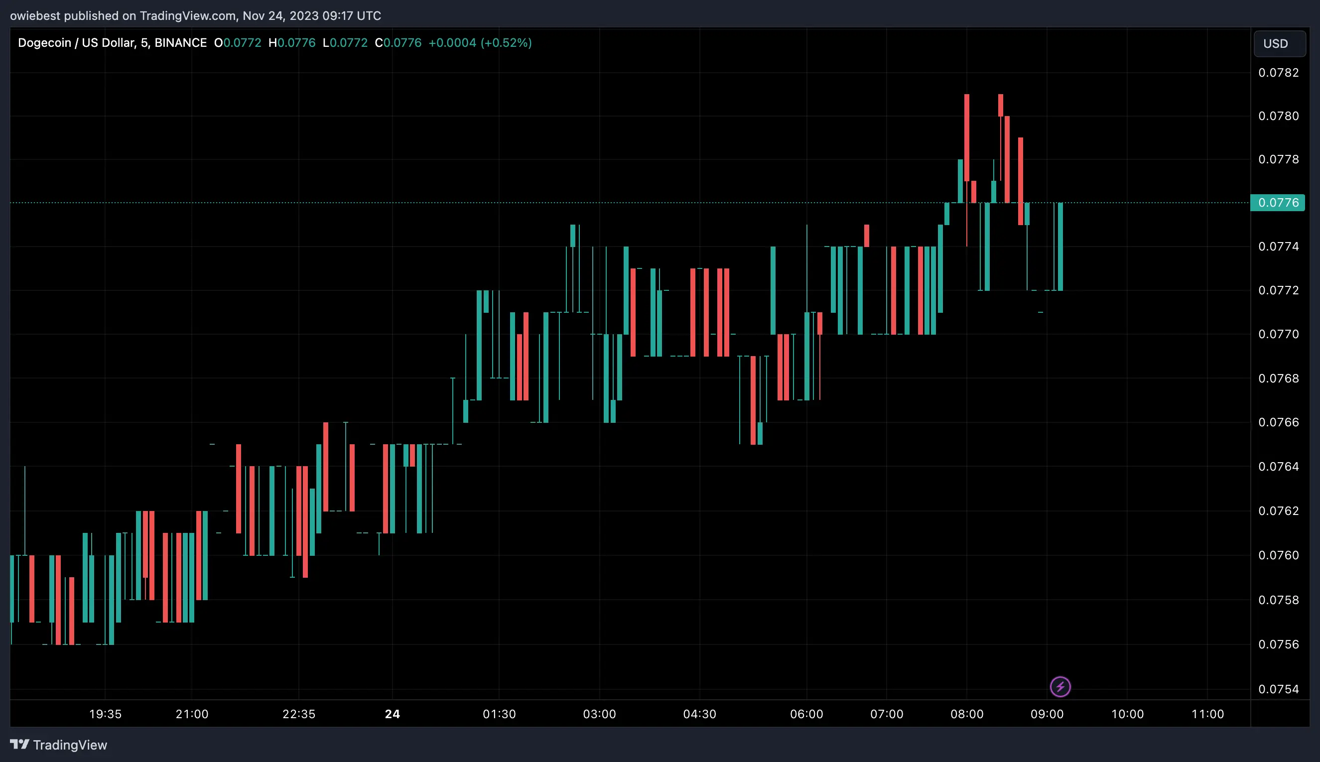 Dogecoin price chart from Tradingview.com
