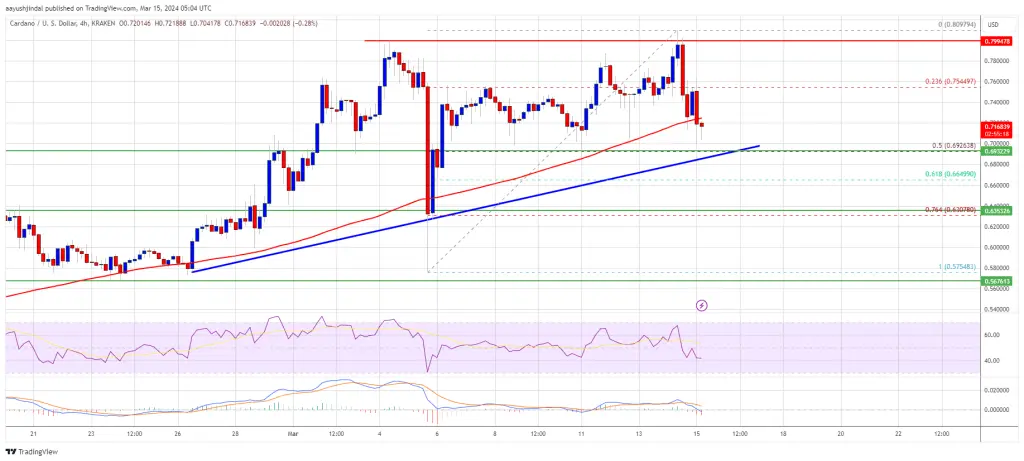 ADA Price Prediction