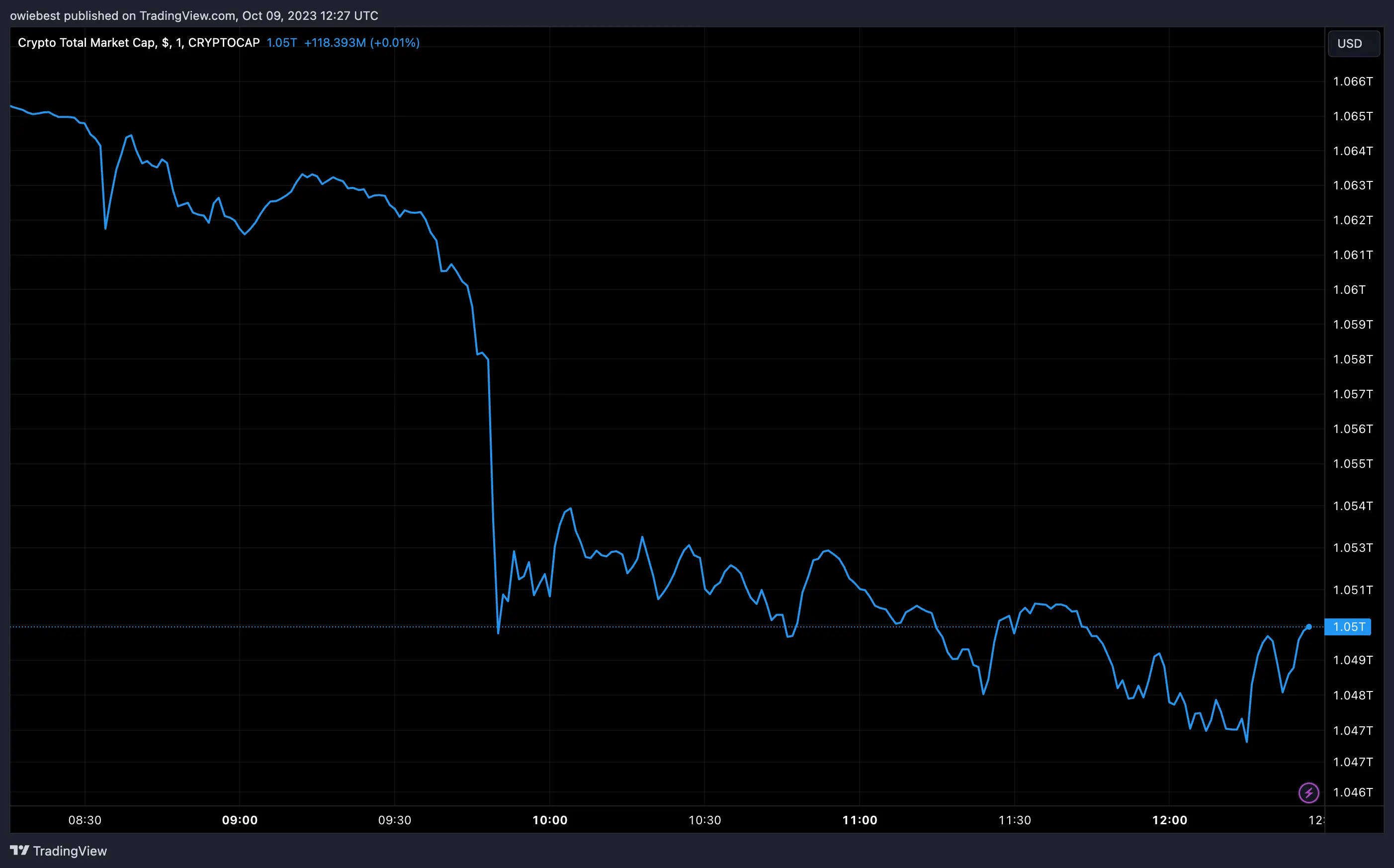 Crypto total market cap chart from Tradingview.com (Exchange hack)
