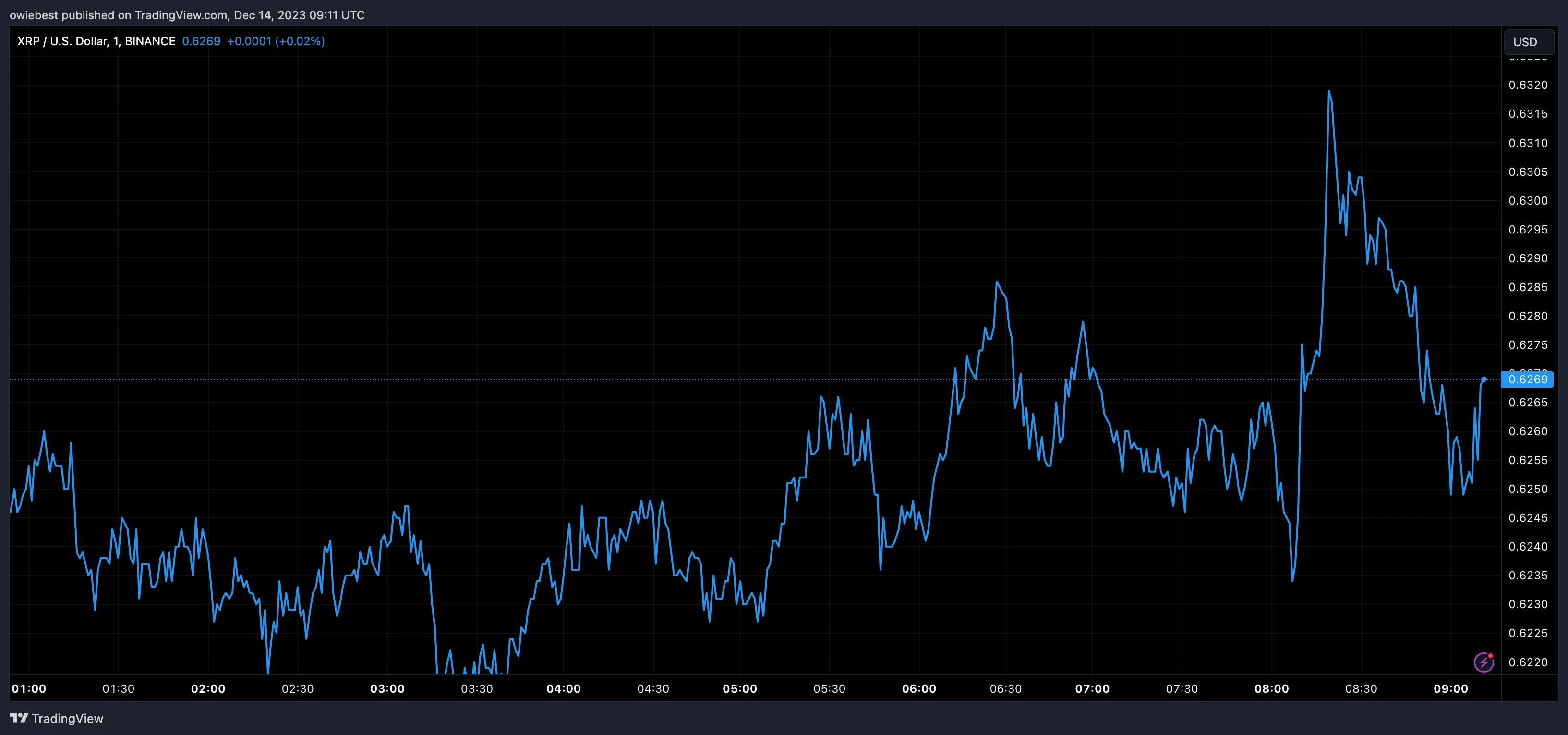 XRP price chart from Tradingview.com