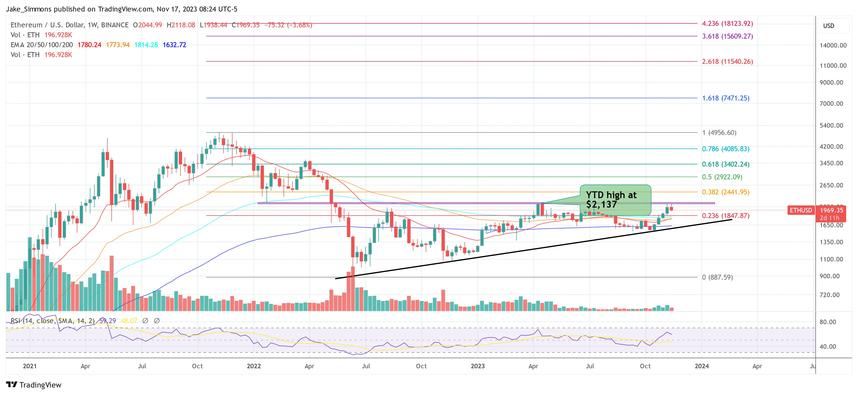 will ethereum recover | Ethereum price prediction