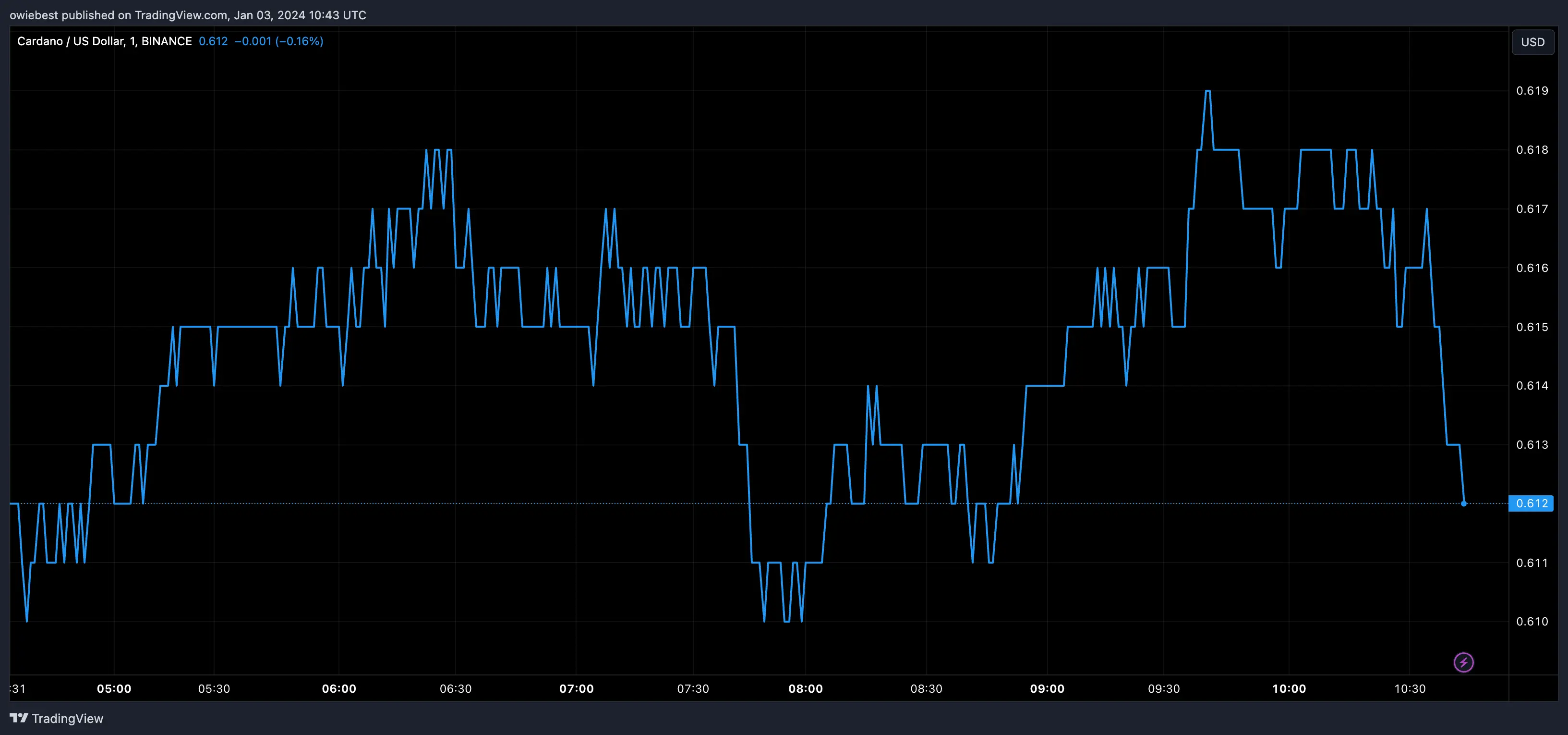 Cardano ADA price chart from Tradingview.com (XRP)