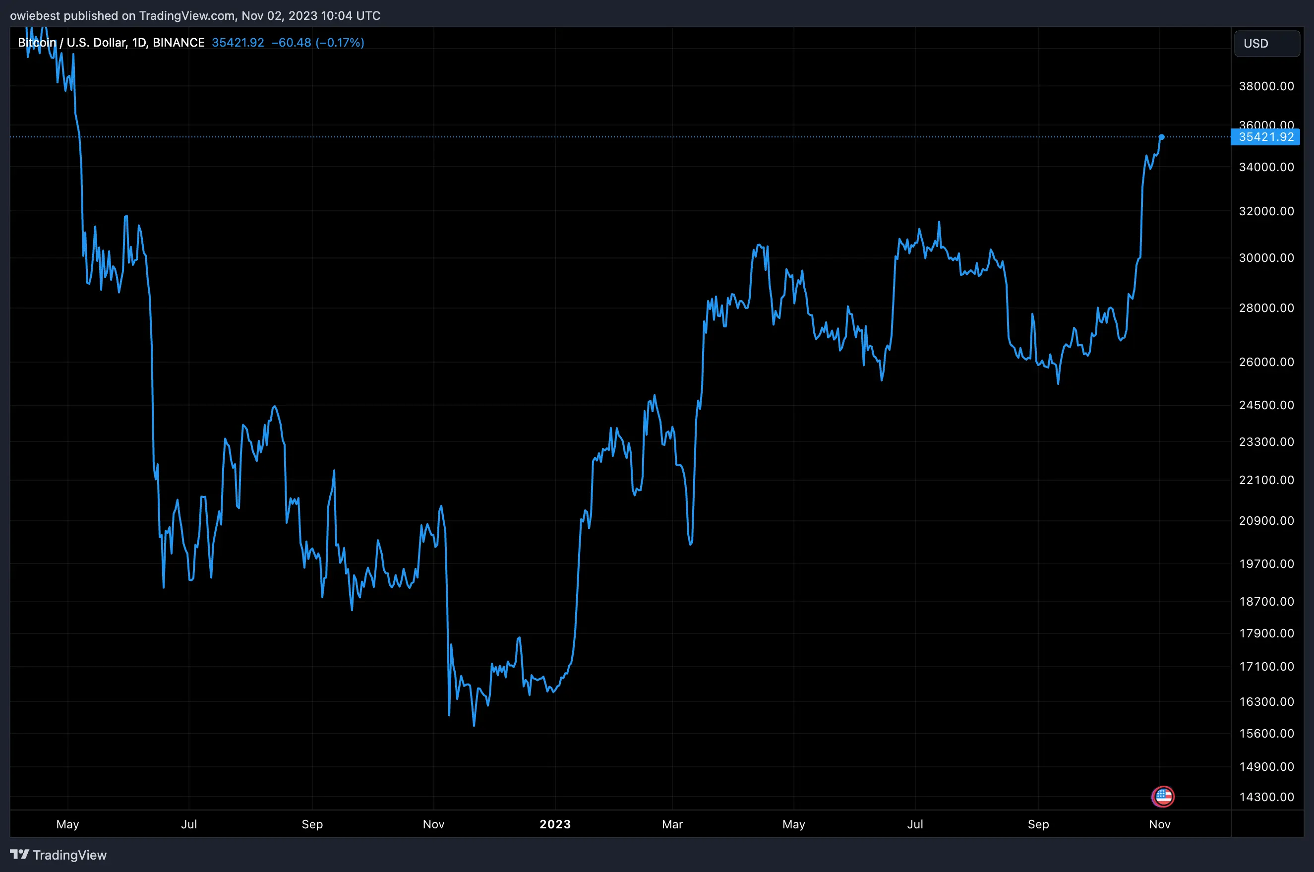 Bitcoin price chart from Tradingview.com