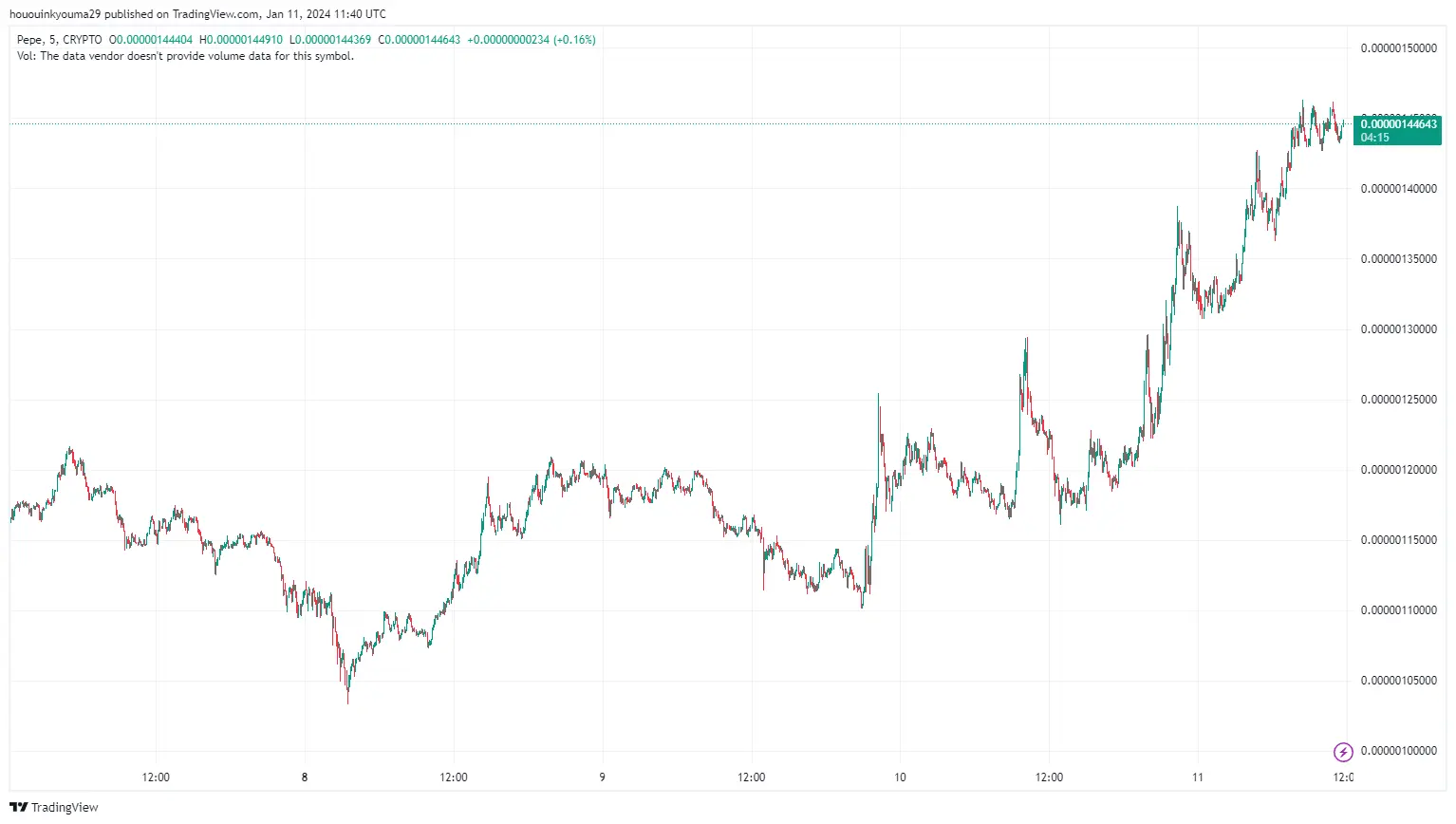 PEPE Price Chart