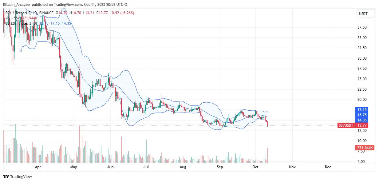 SSV price on October 11| Source: SSVUSDT on Binance, TradingView