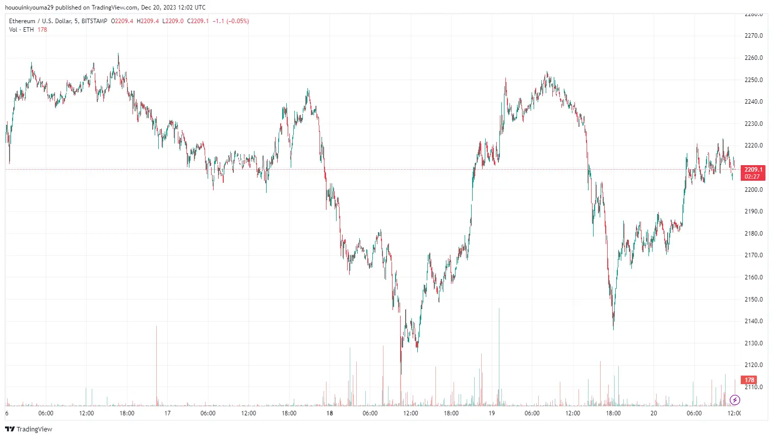 Ethereum Price Chart