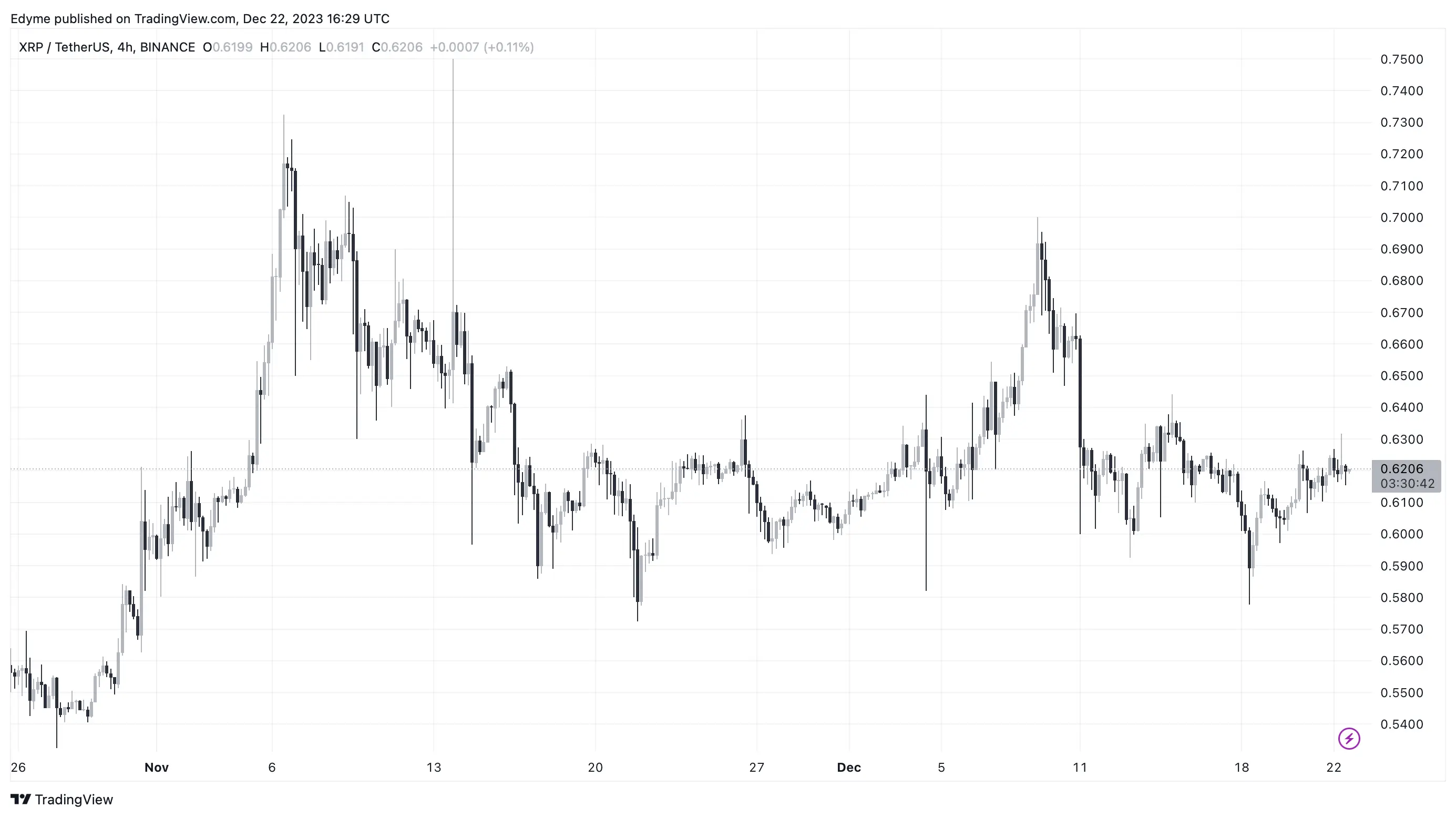XRP price chart on TradingView