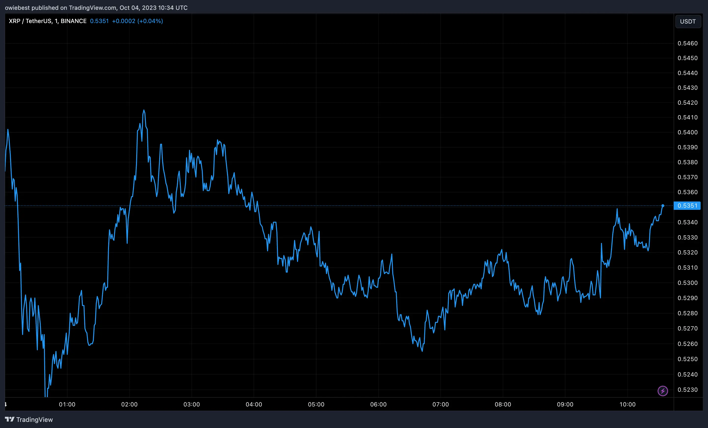 Ripple XRP price chart from Tradingview.com (Ripple wins)