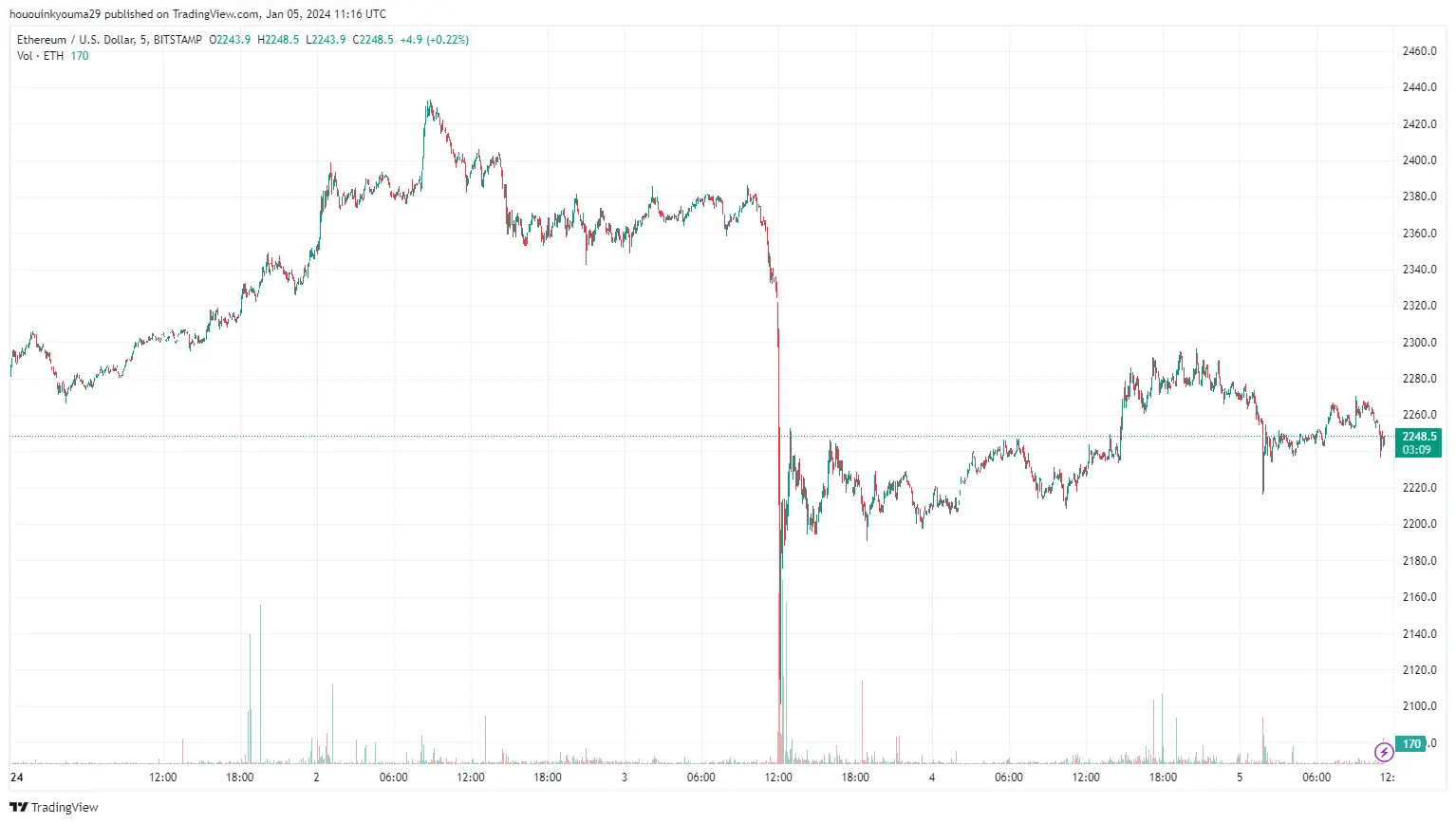 Ethereum Price Chart