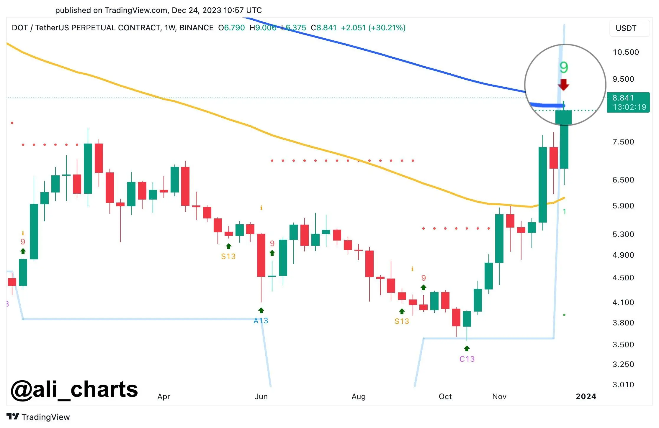Polkadot TD Sequential