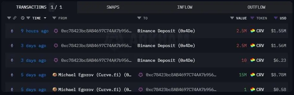 Curve founder moves coins to Binance | Source: The Data Nerd via X