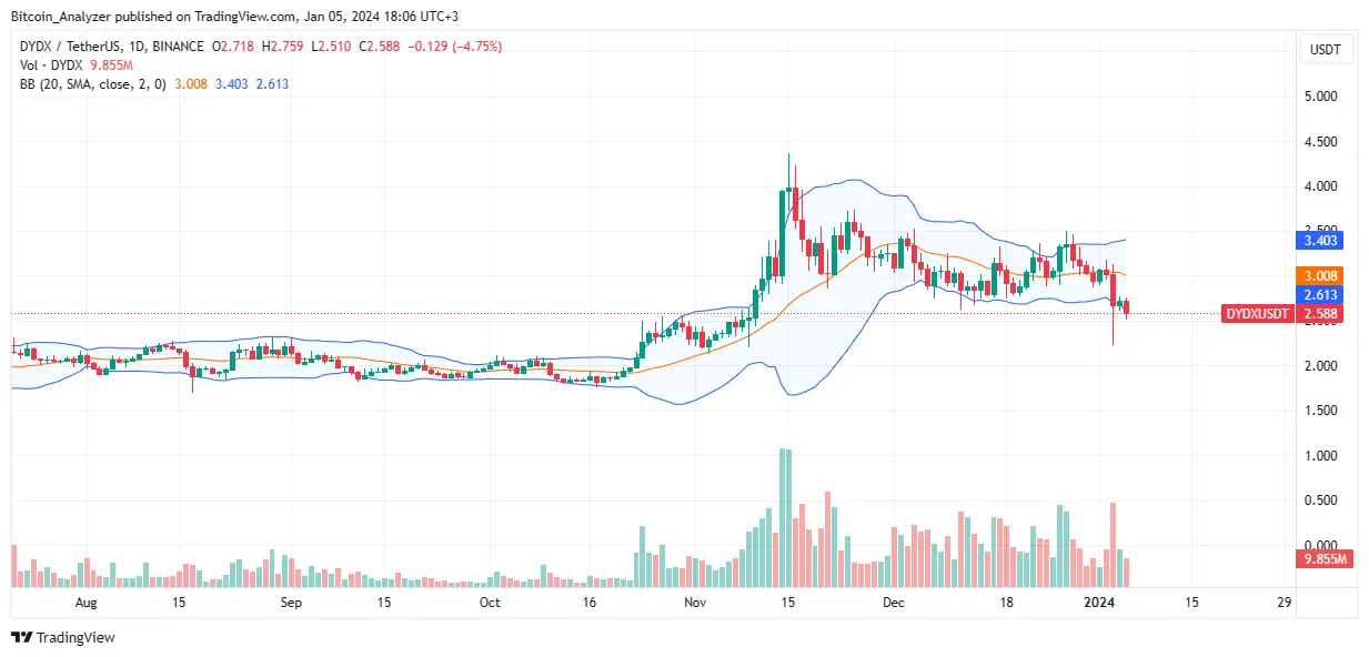 DYDX price trending downward on the daily chart | Source: DYDXUSDT on Binance, TradingView